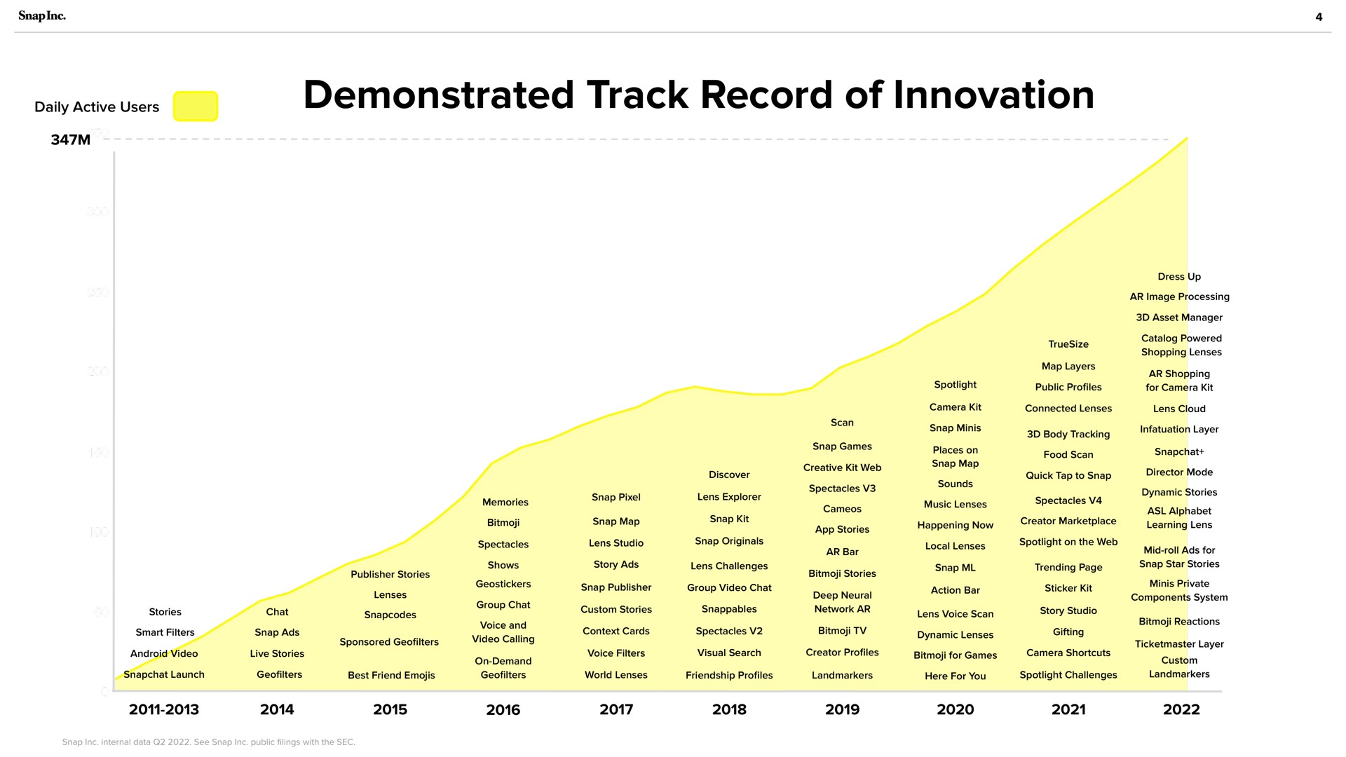 demonstrated track record of innovation | Snap Inc