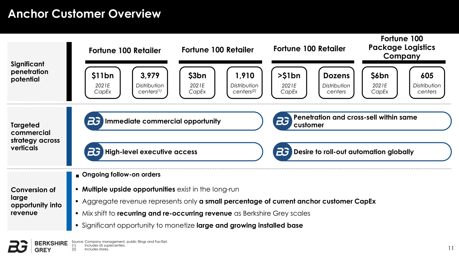 anchor customer overview fortune retailer fortune retailer fortune retailer package logistics dozens a | Berkshire Grey