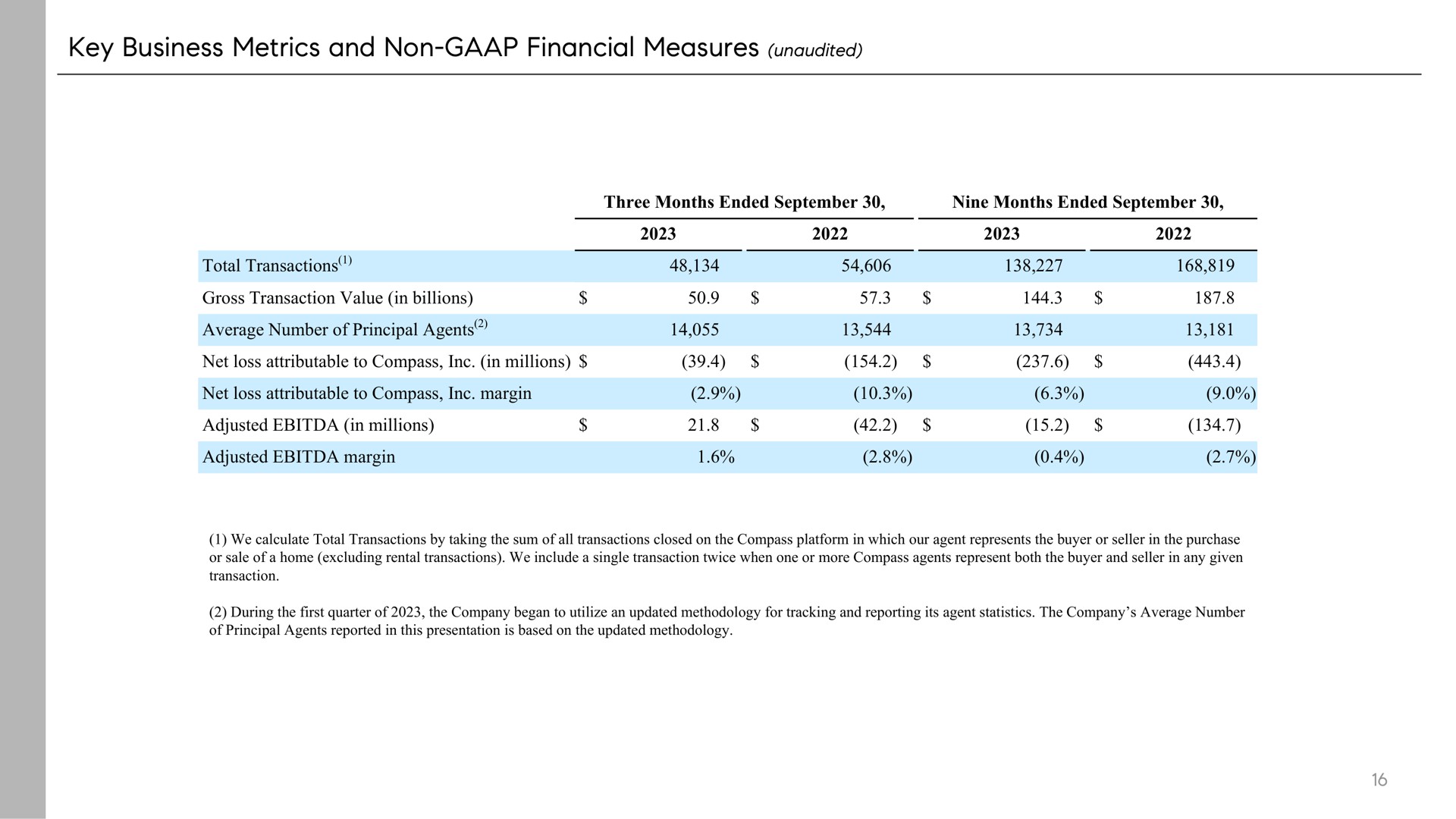 key business metrics and non financial measures unaudited total transactions | Compass