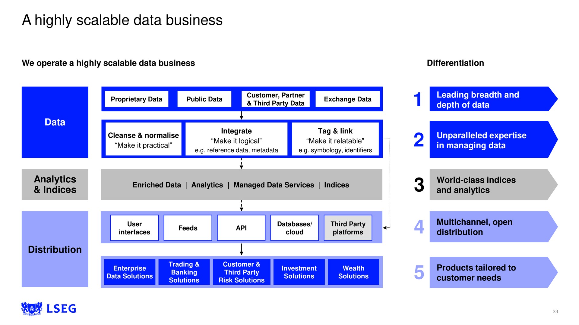 a highly scalable data business | LSE