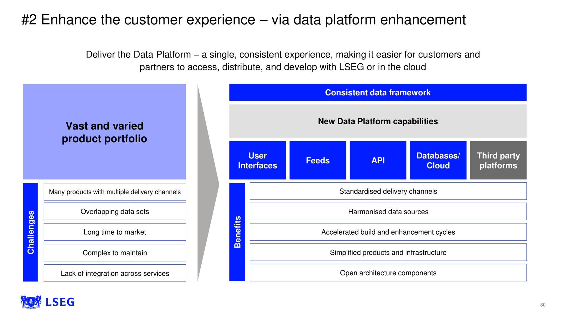enhance the customer experience via data platform enhancement | LSE