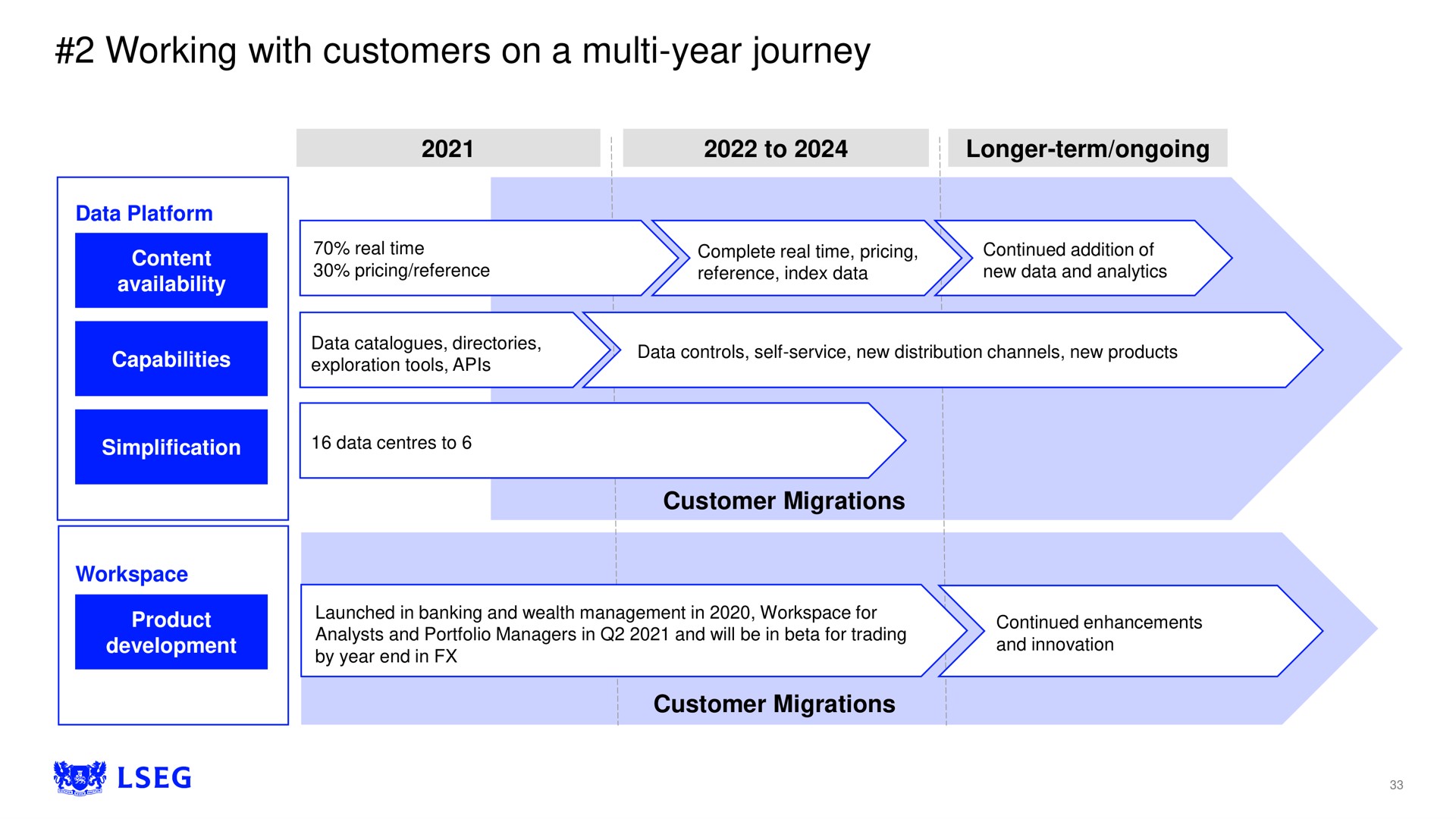 working with customers on a year journey | LSE