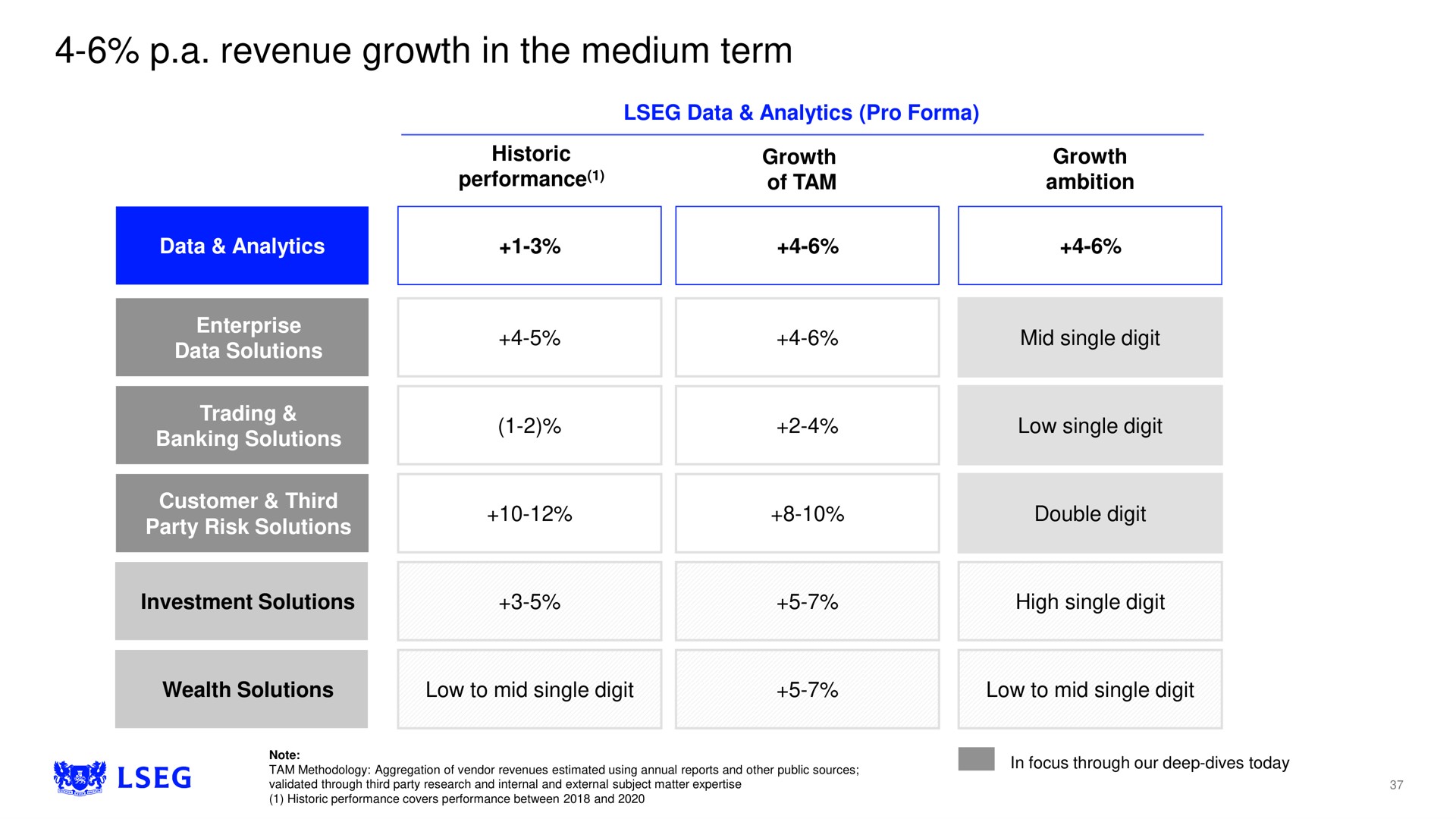 a revenue growth in the medium term | LSE