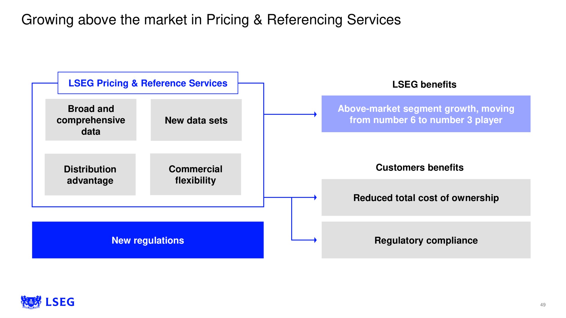growing above the market in pricing referencing services | LSE