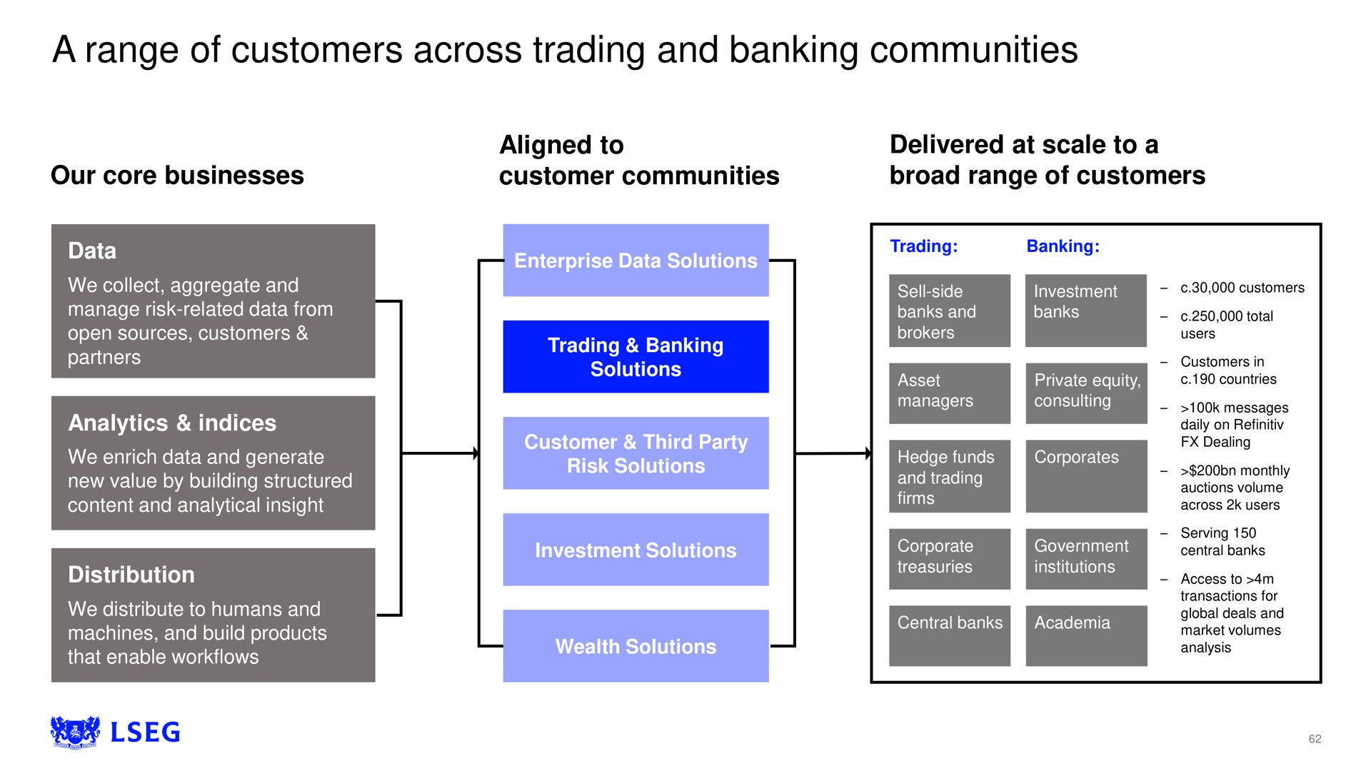 a range of customers across trading and banking communities | LSE