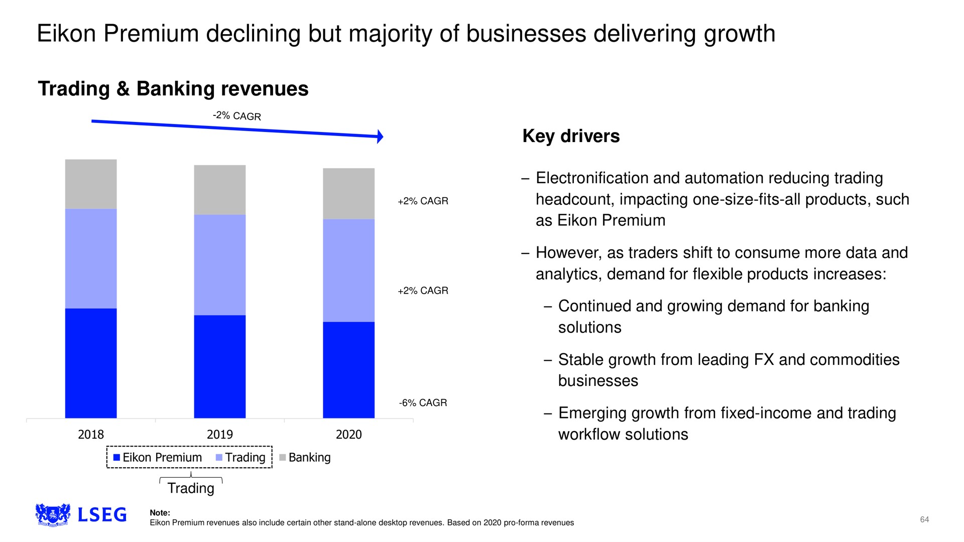 premium declining but majority of businesses delivering growth trading banking revenues | LSE