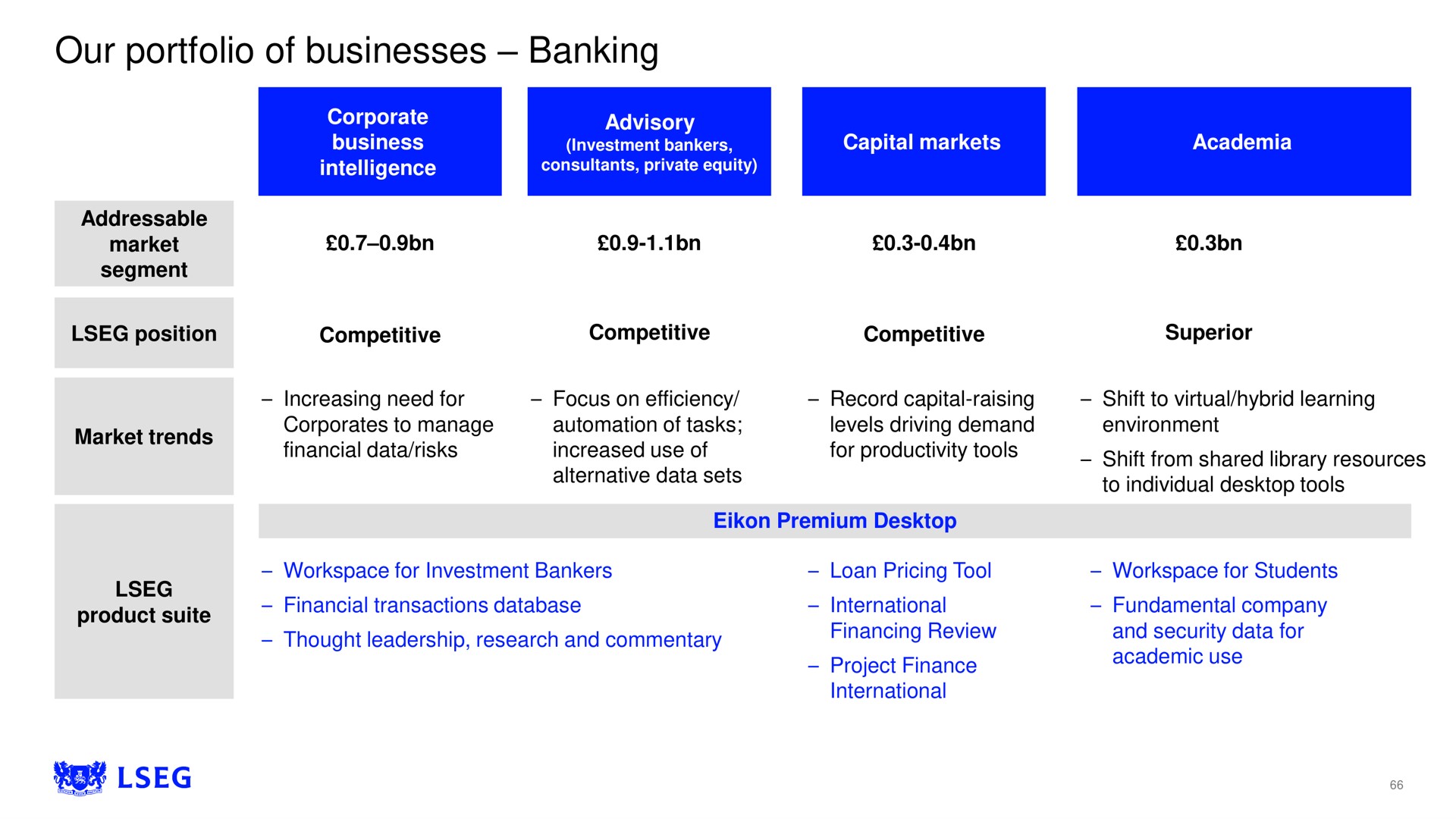 our portfolio of businesses banking | LSE