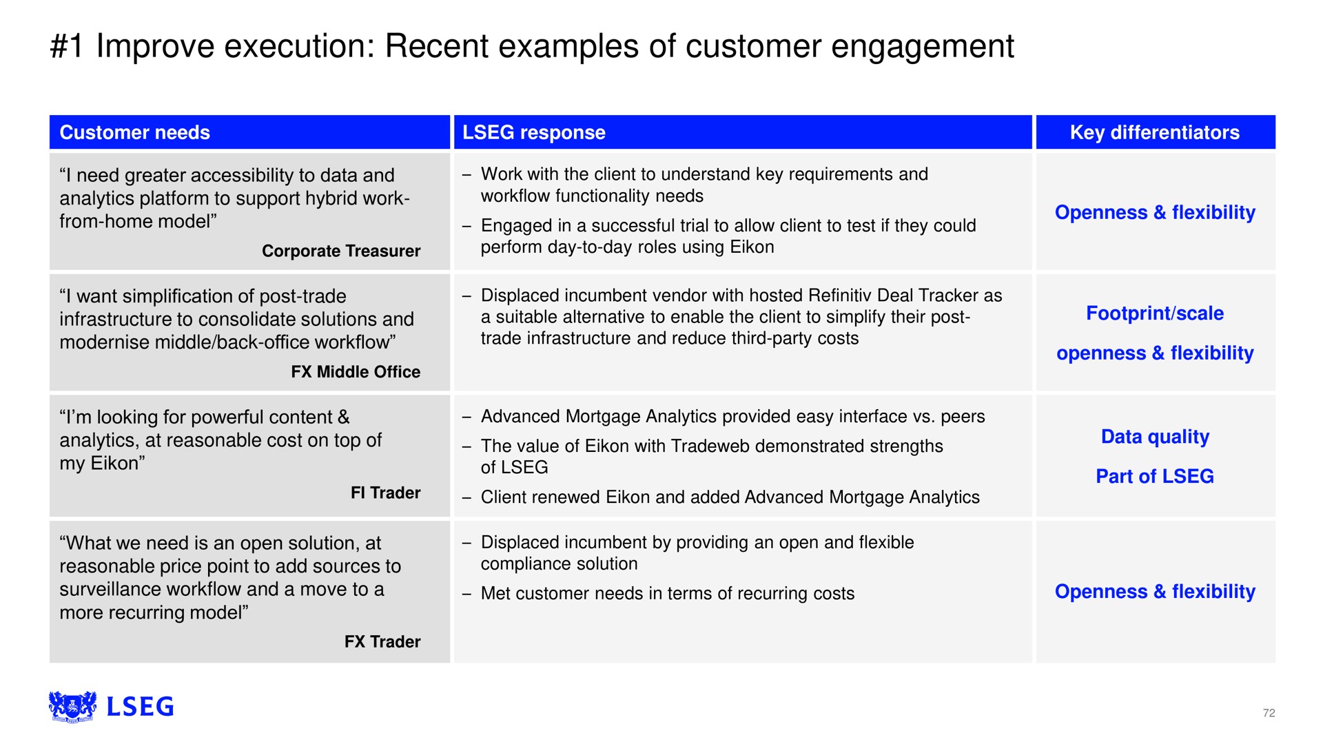 improve execution recent examples of customer engagement | LSE