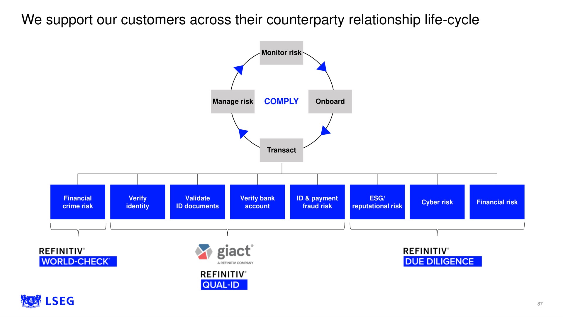 we support our customers across their relationship life cycle world check i cued | LSE