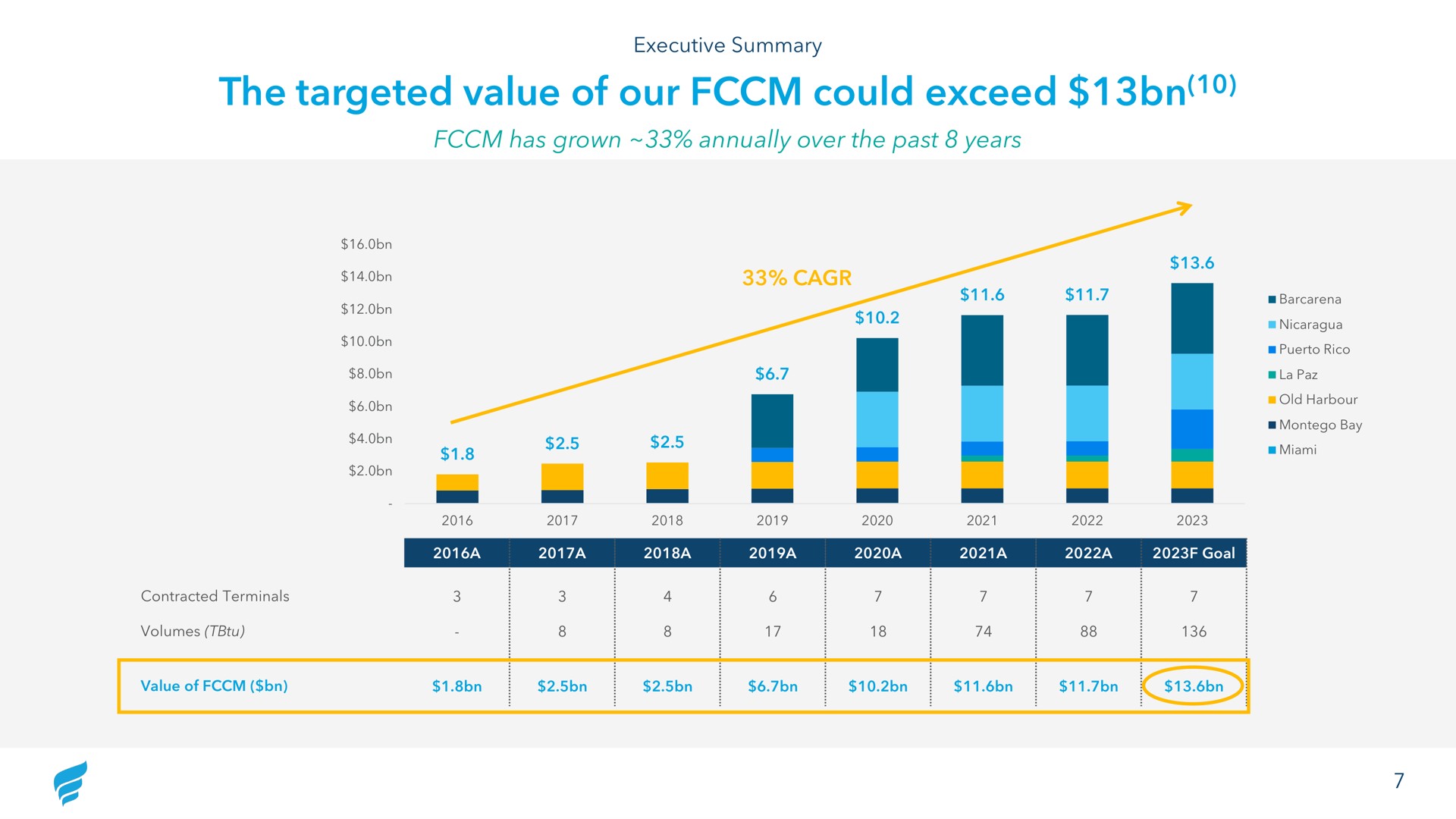 the targeted value of our could exceed has grown annually over the past years volumes | NewFortress Energy