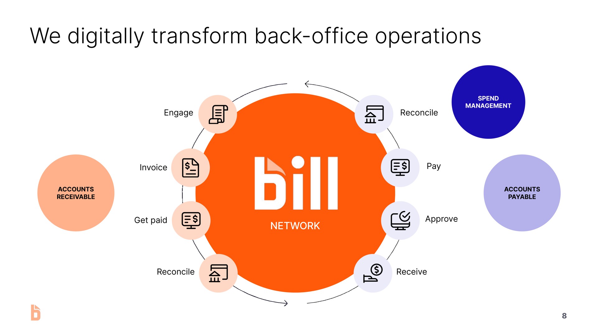 we digitally transform back office operations | Bill.com