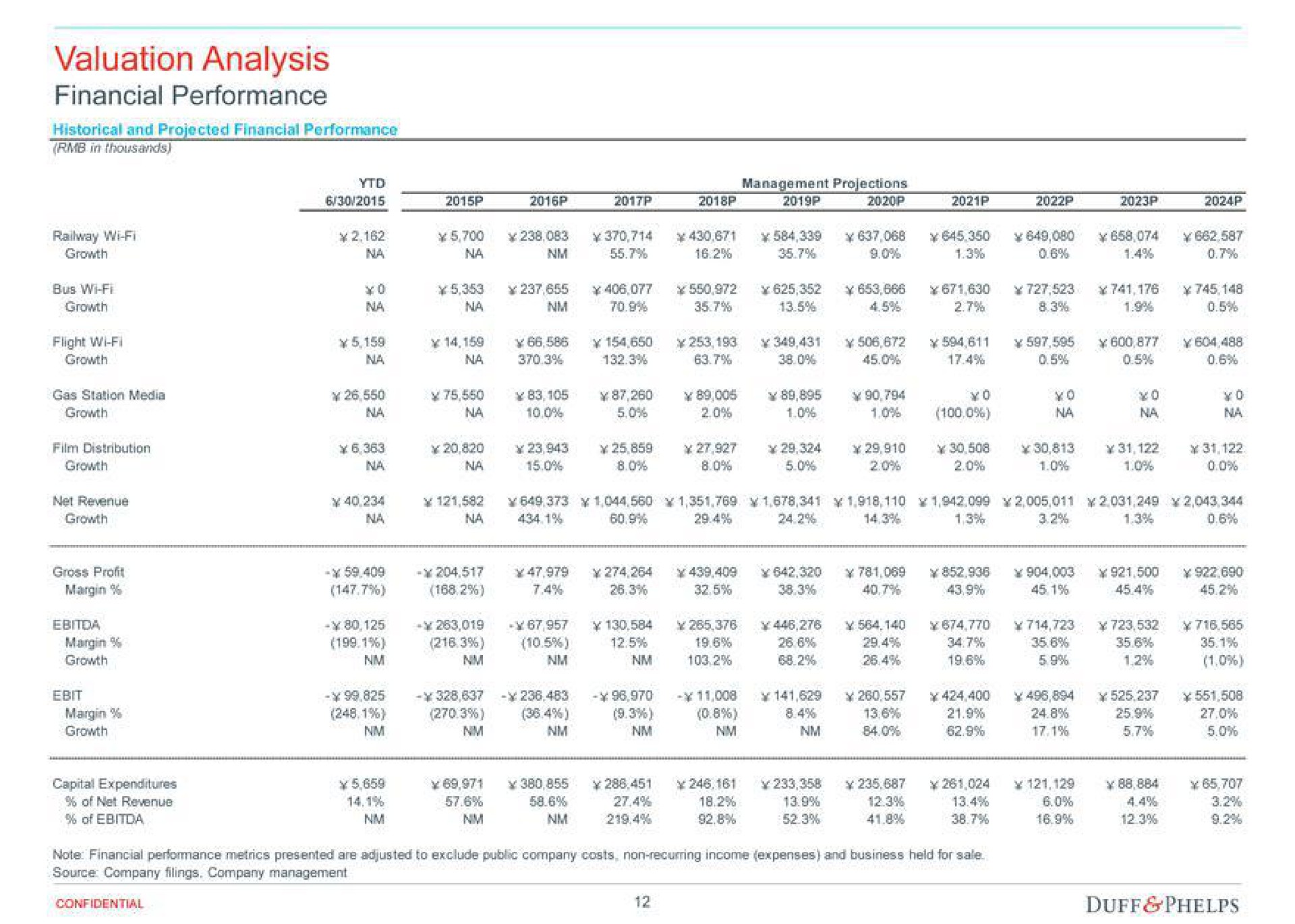 valuation analysis financial performance duff | Duff & Phelps