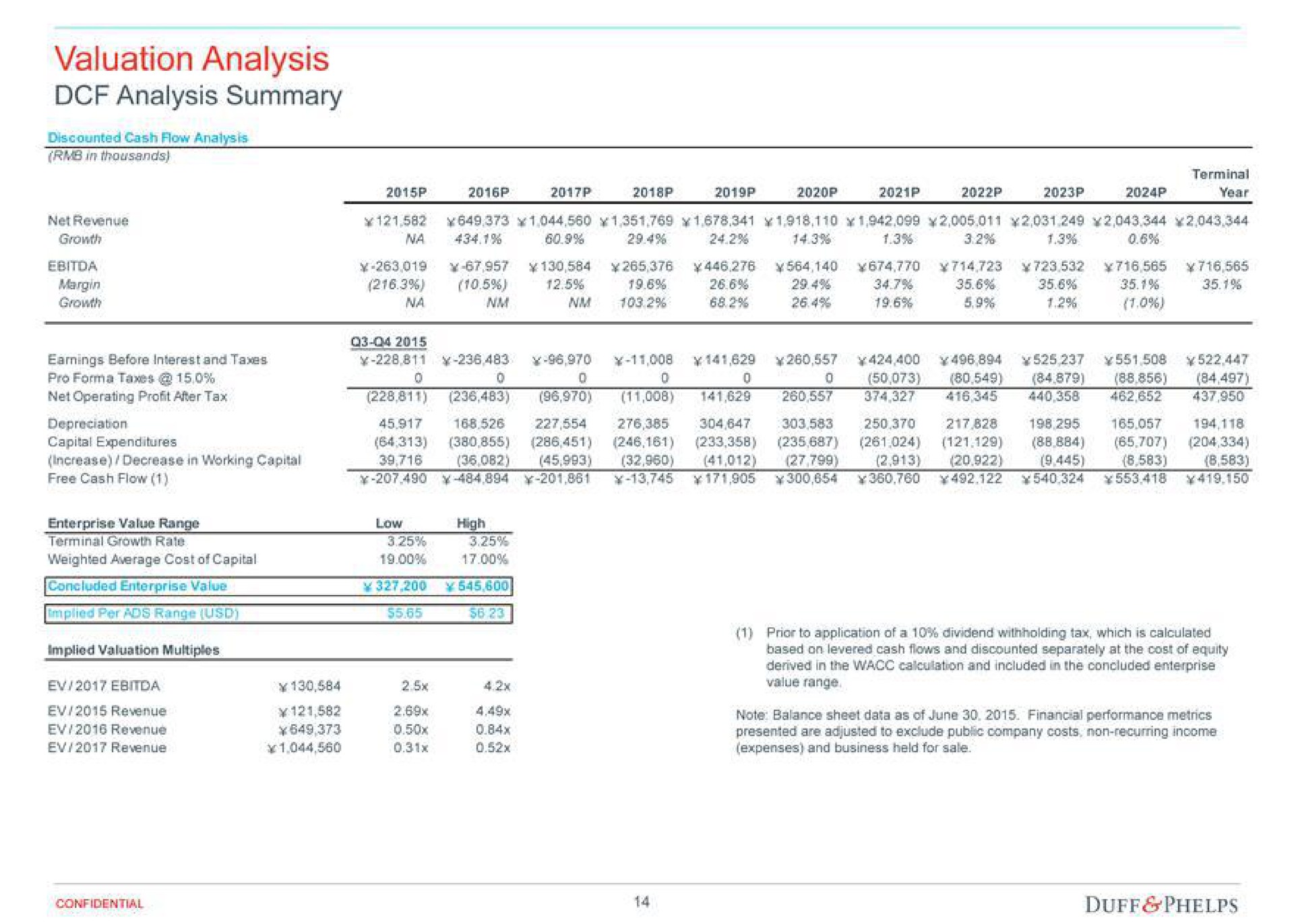 valuation analysis analysis summary | Duff & Phelps