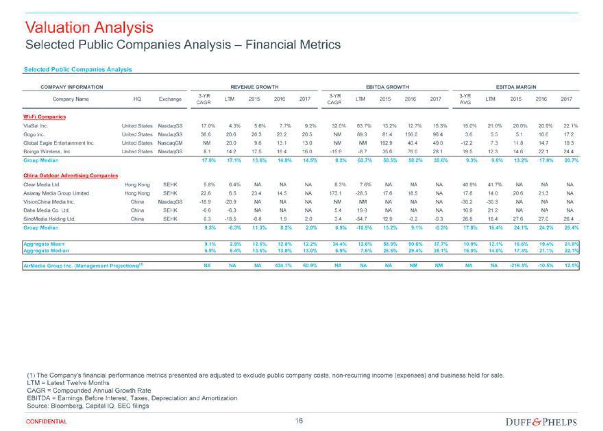 valuation analysis selected public companies analysis financial metrics duff | Duff & Phelps
