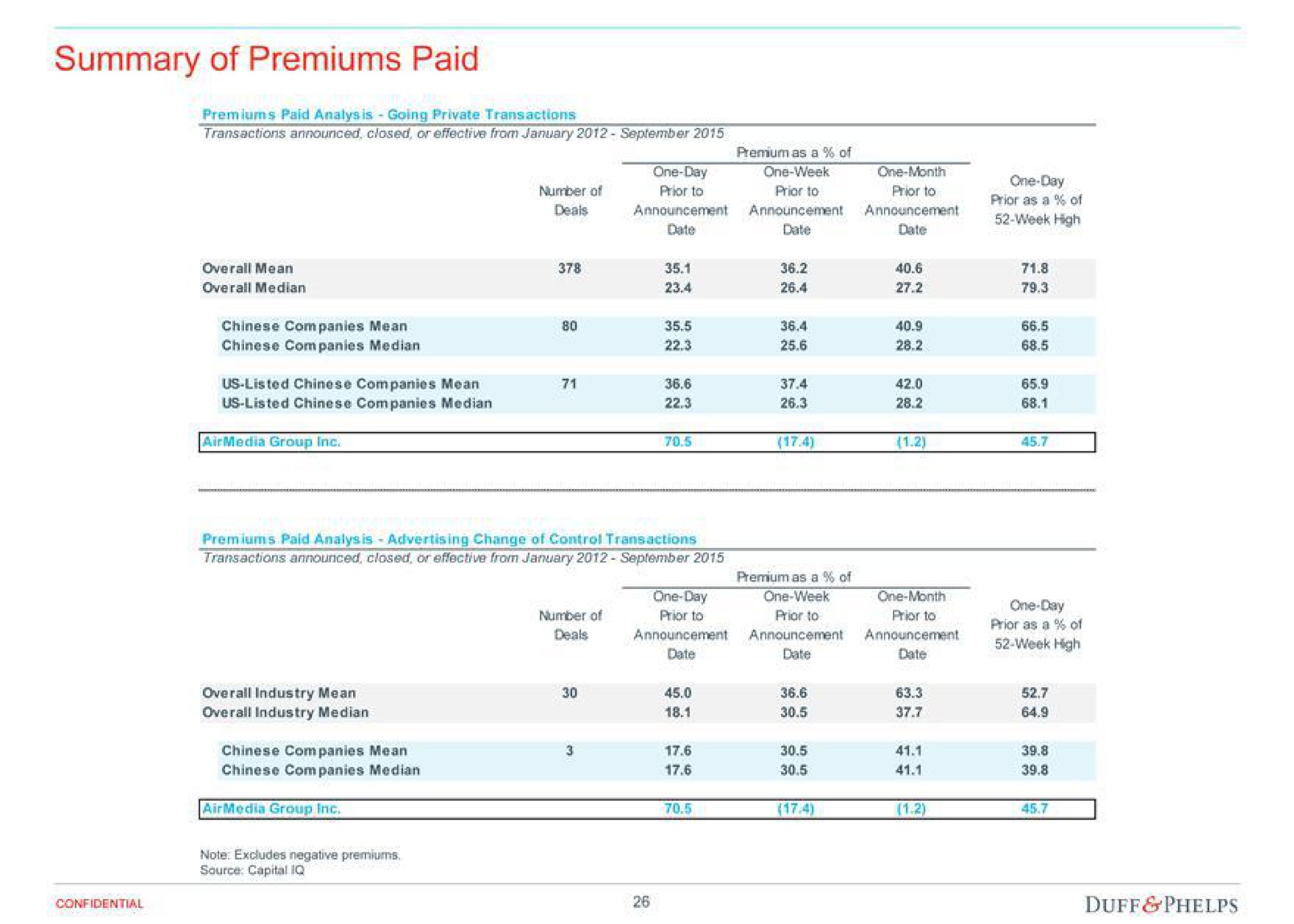 summary of premiums paid | Duff & Phelps