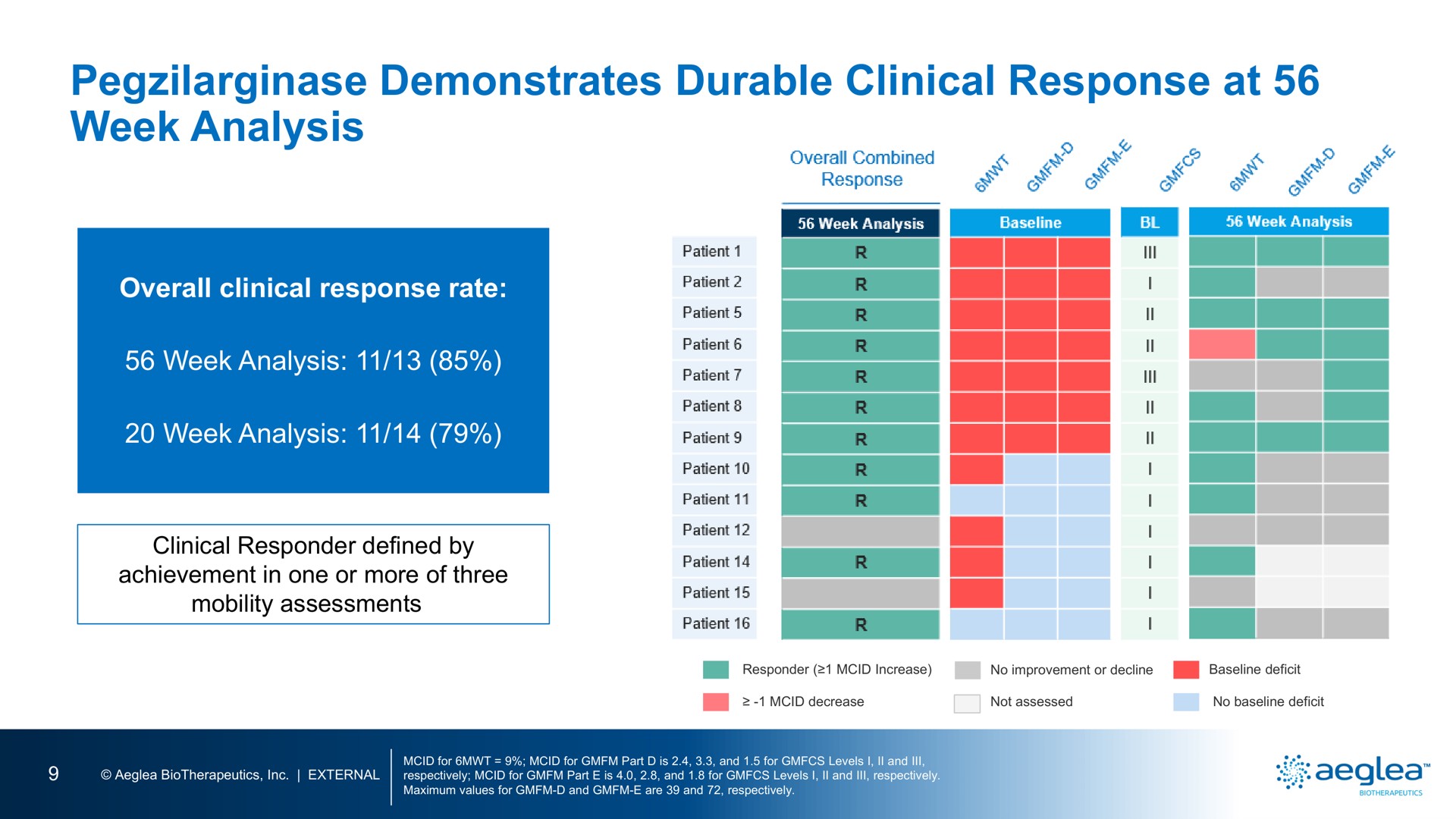 demonstrates durable clinical response at week analysis | Aeglea BioTherapeutics