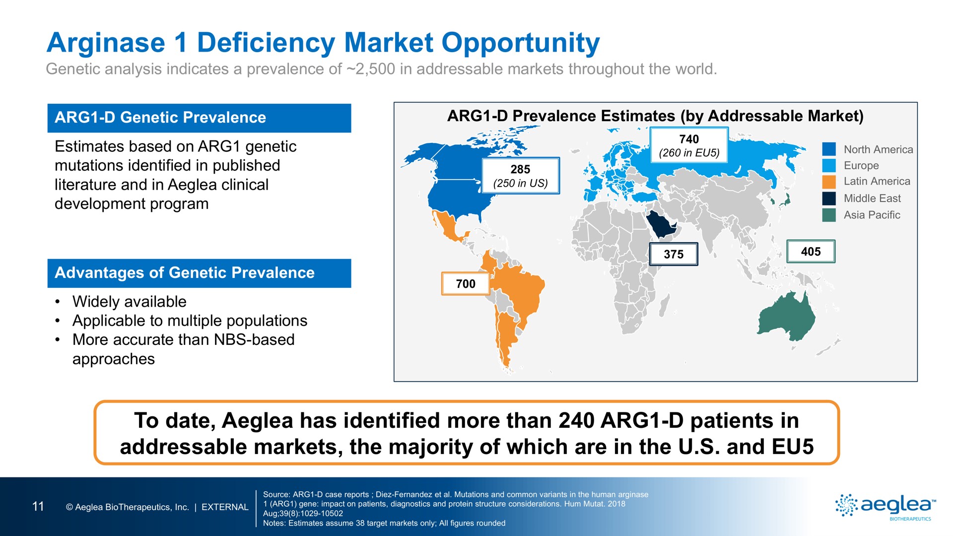 deficiency market opportunity | Aeglea BioTherapeutics