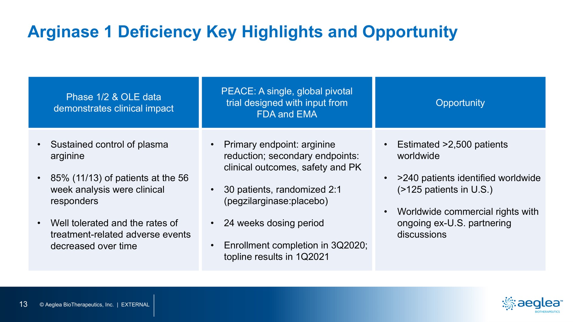 deficiency key highlights and opportunity | Aeglea BioTherapeutics