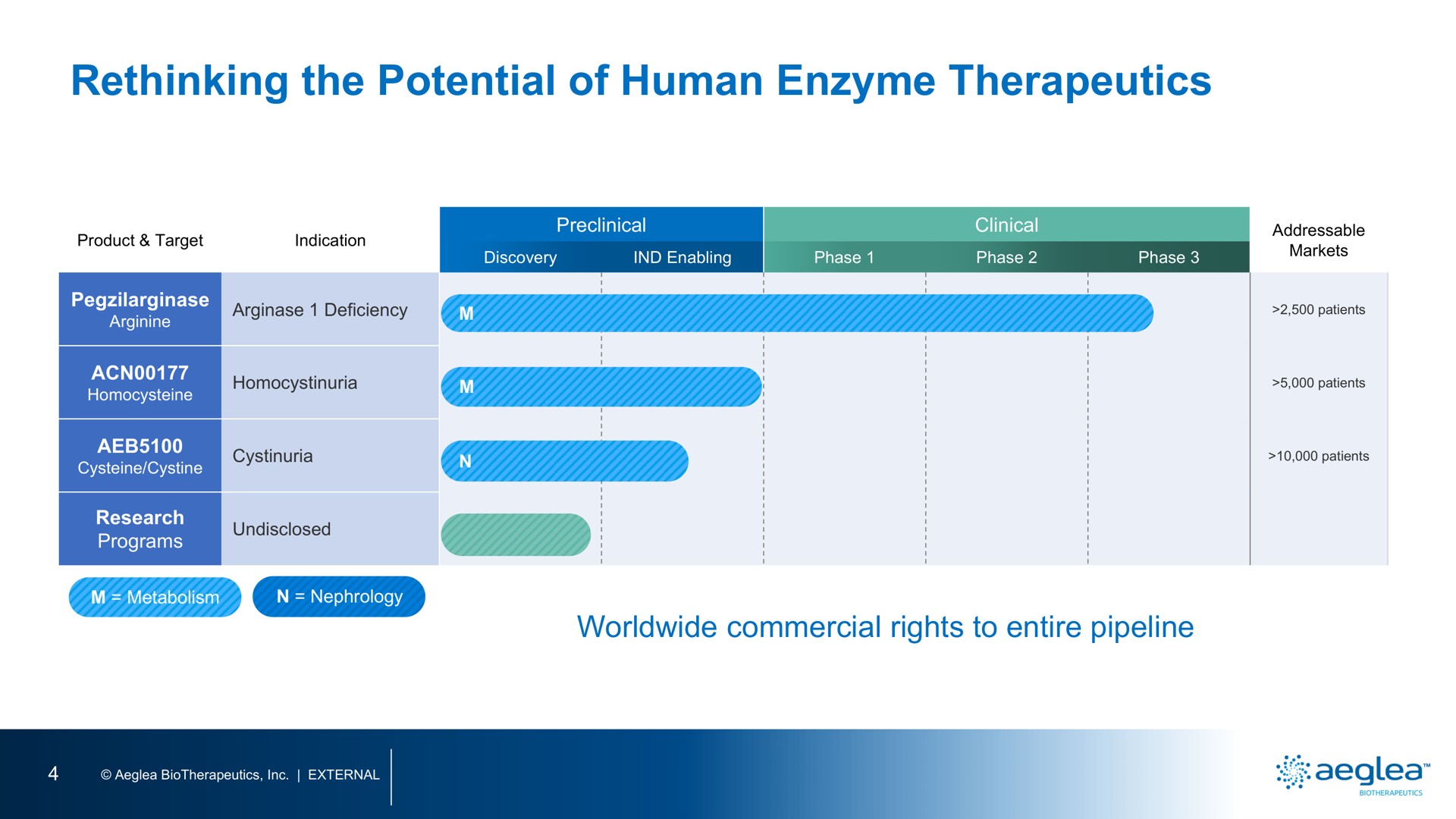 rethinking the potential of human enzyme therapeutics | Aeglea BioTherapeutics