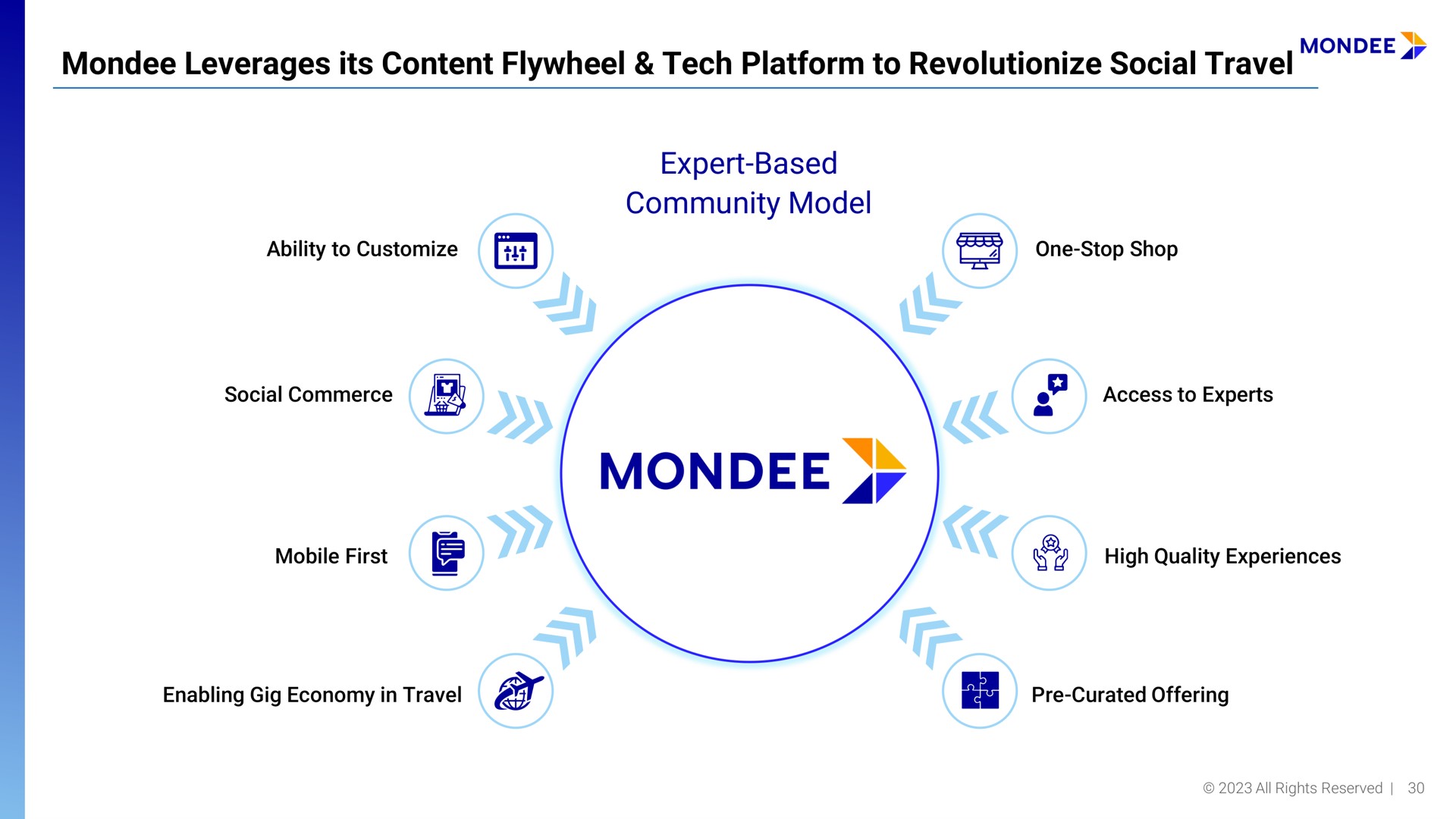 leverages its content flywheel tech platform to revolutionize social travel expert based community model | Mondee