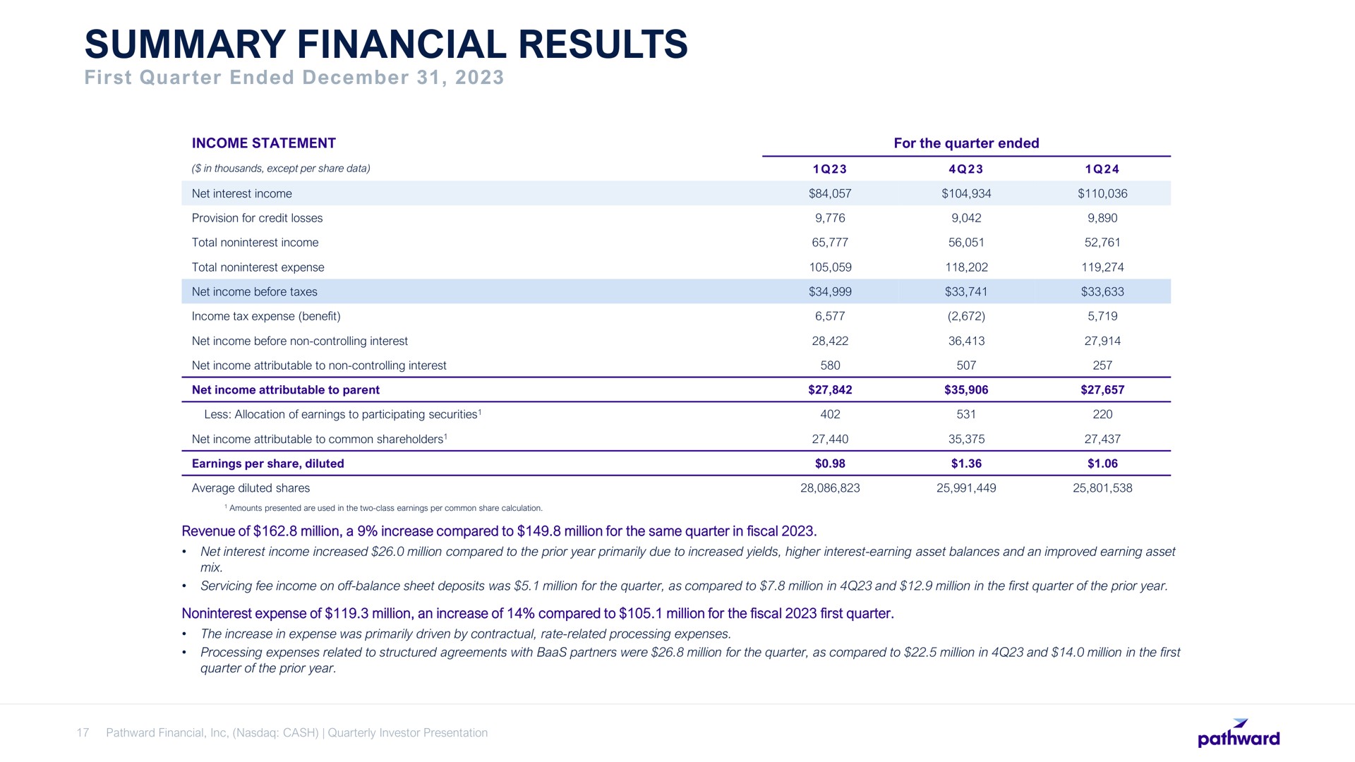 summary financial results | Pathward Financial