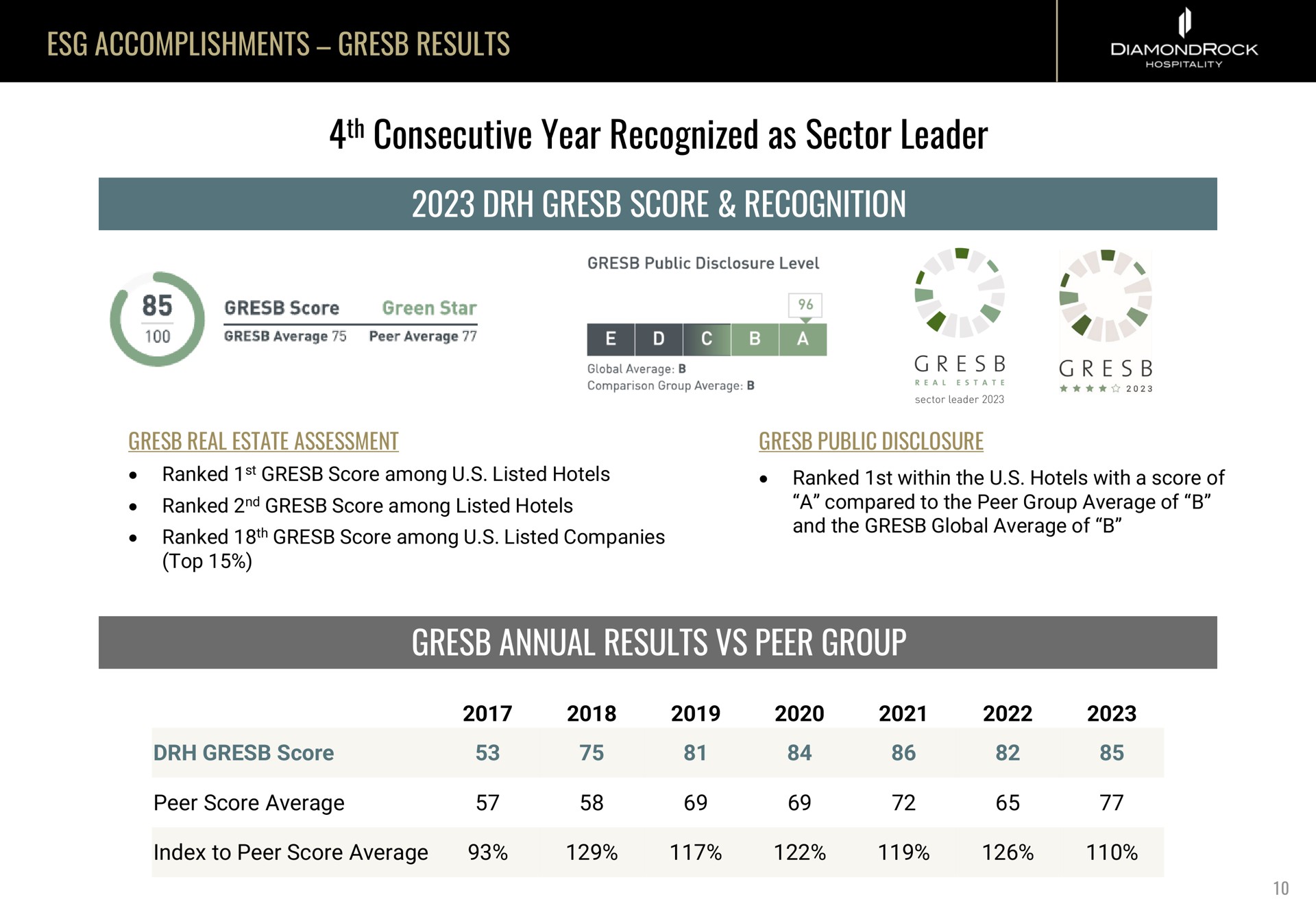 accomplishments results consecutive year recognized as sector leader score recognition annual results peer group arn to ranked among listed hotels ranked among listed hotels ranked within the hotels with a of a compared to the average of lee | DiamondRock Hospitality