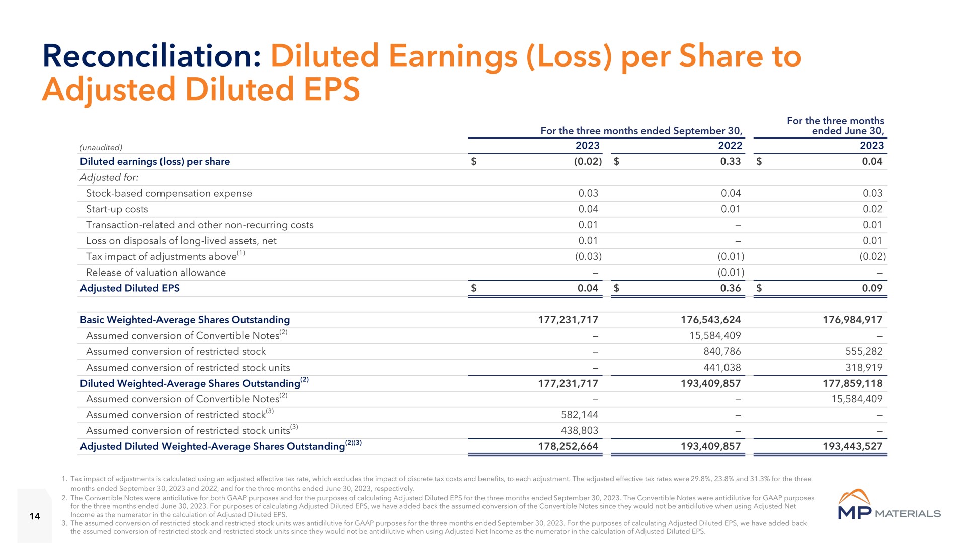 reconciliation diluted earnings loss per share to adjusted diluted | MP Materials