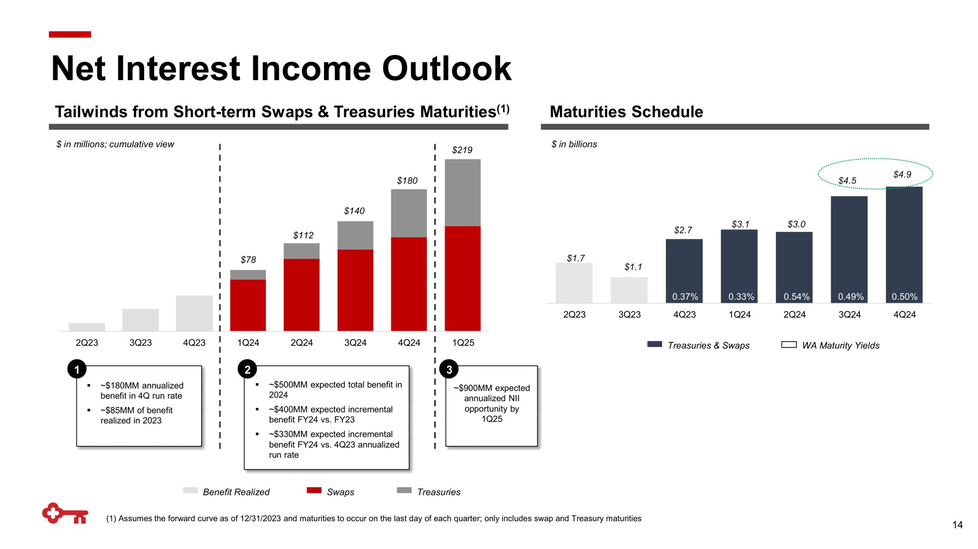 net interest income outlook | KeyCorp