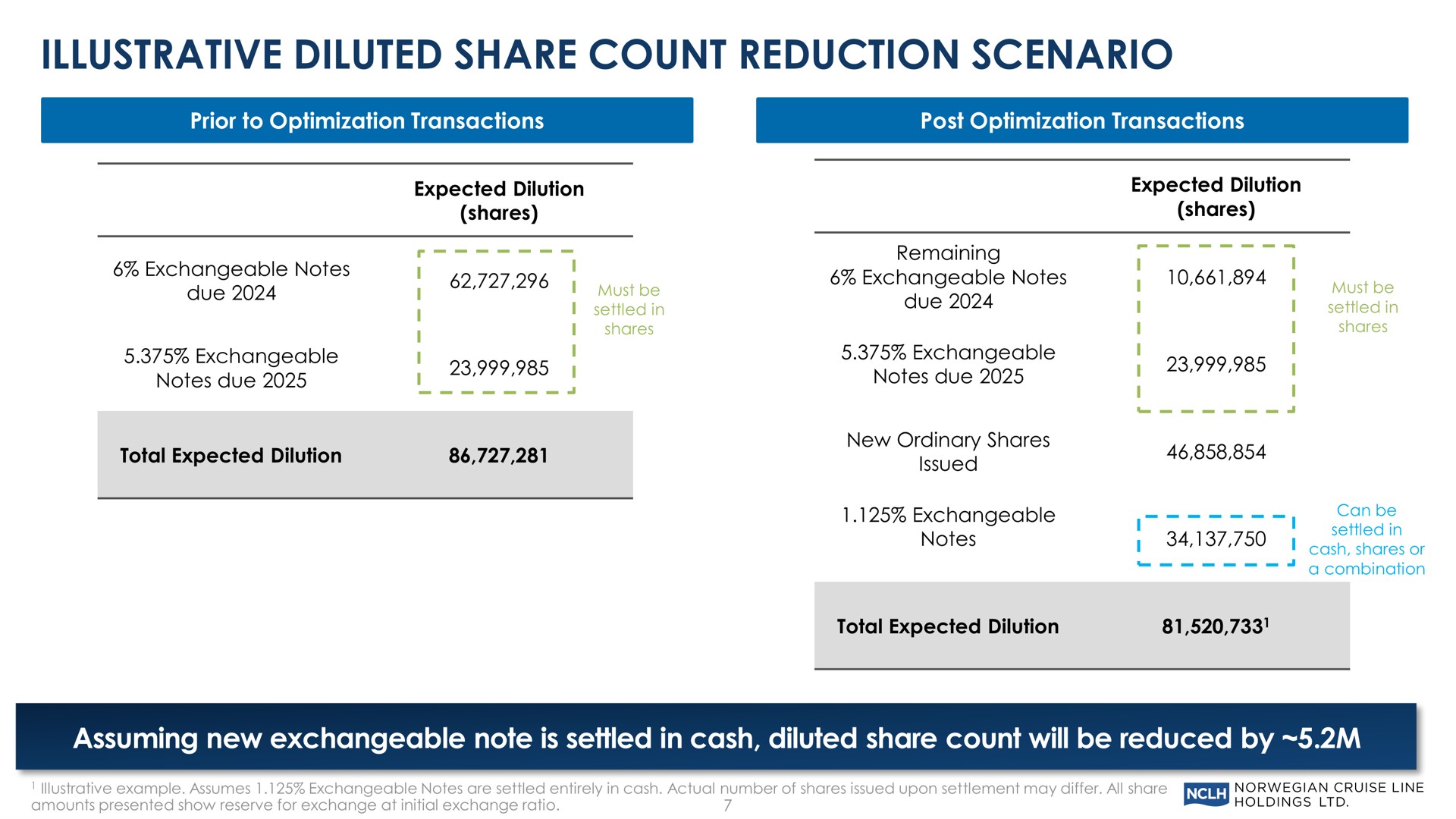 illustrative diluted share count reduction scenario assuming new exchangeable note is settled in cash diluted share count will be reduced by notes due notes due | Norwegian Cruise Line