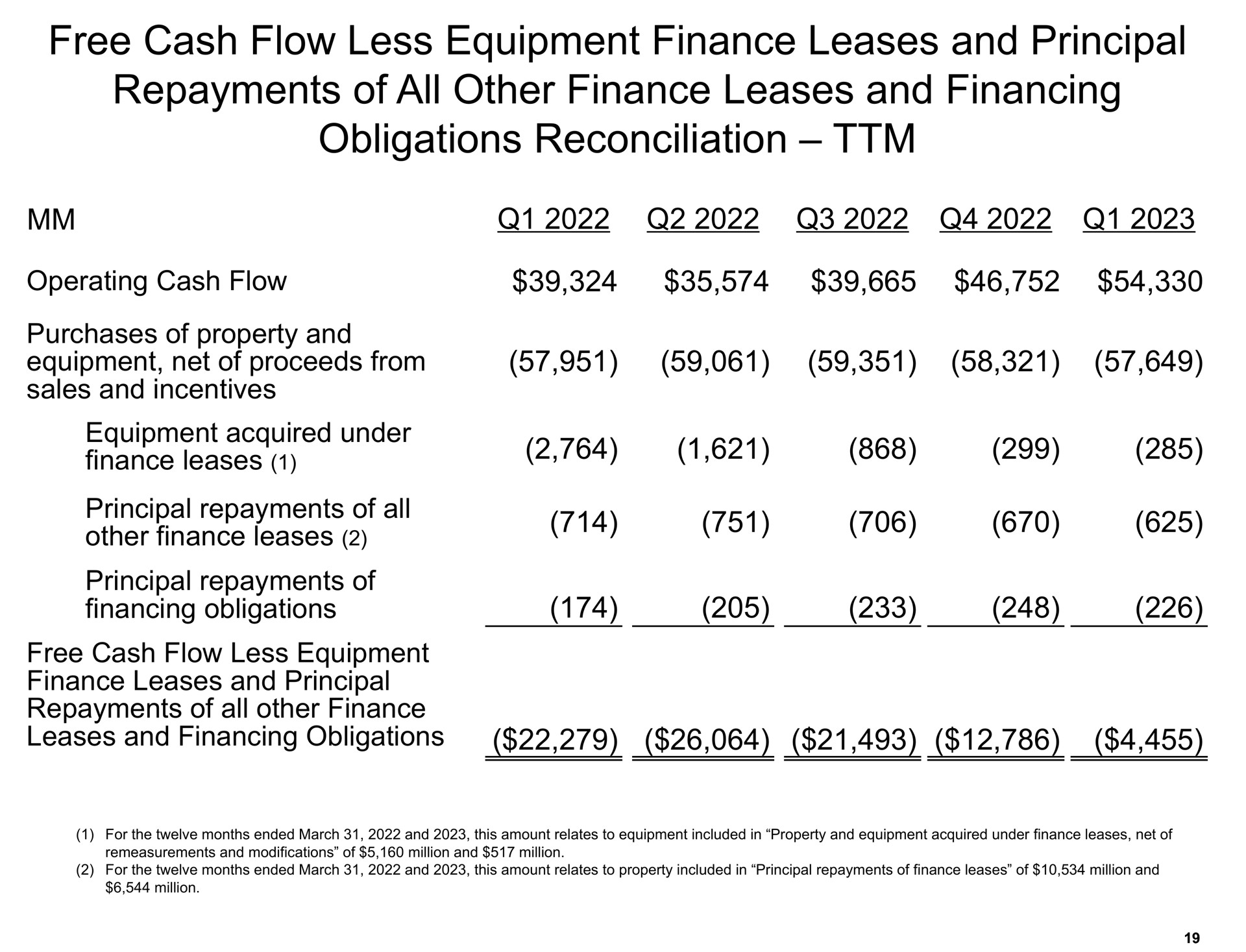 free cash flow less equipment finance leases and principal repayments of all other finance leases and financing obligations reconciliation | Amazon