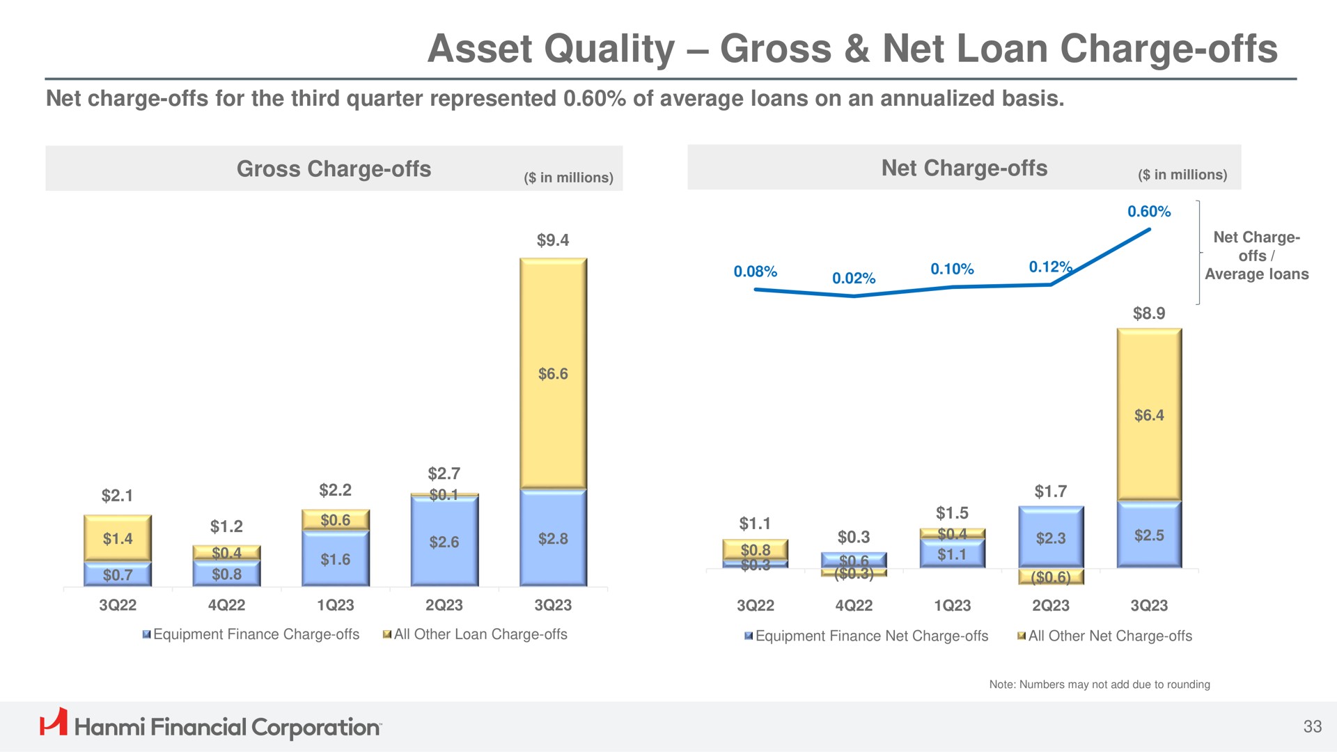 asset quality gross net loan charge offs in millions in millions financial corporation | Hanmi Financial