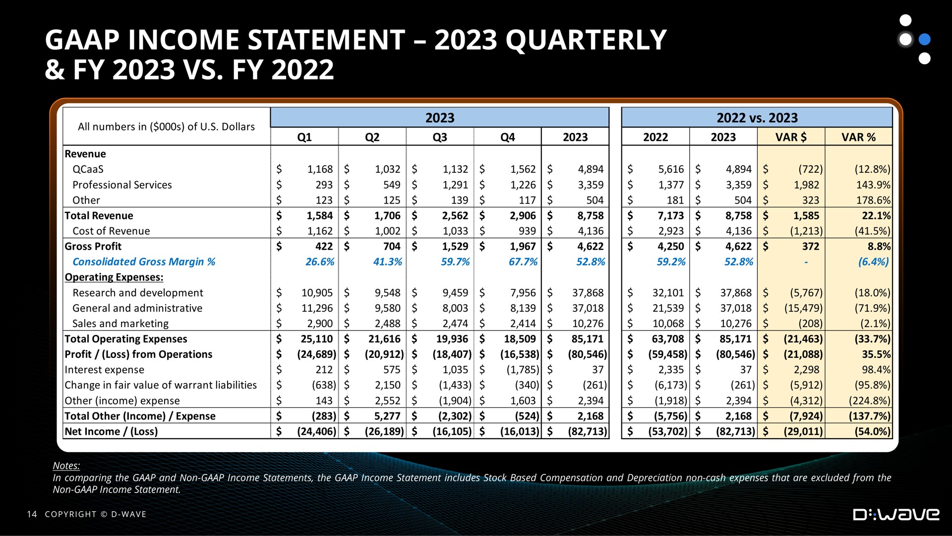 income statement quarterly | D-Wave