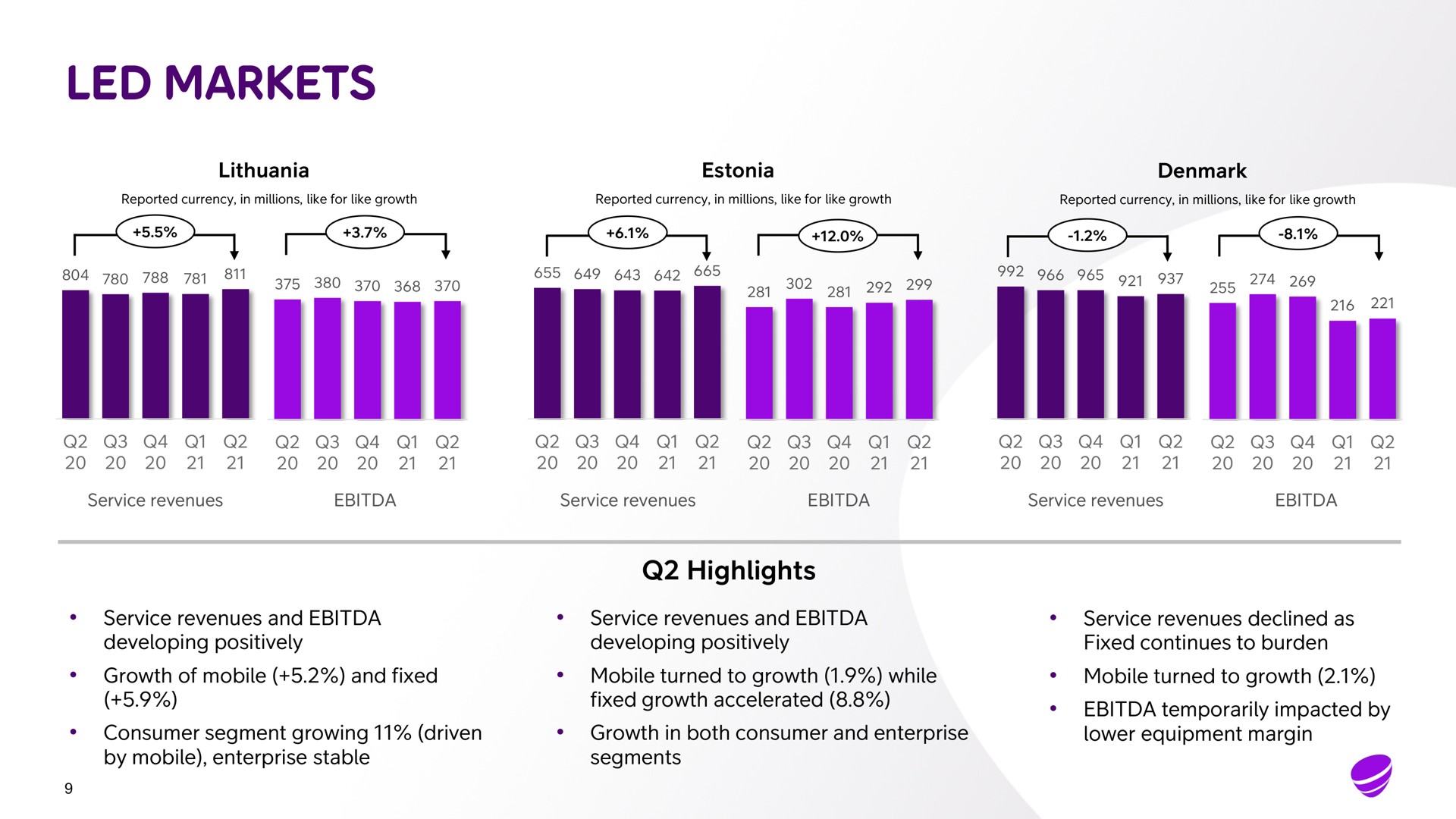 led markets highlights service revenues and developing positively service revenues and developing positively growth of mobile and fixed mobile turned to growth while fixed growth accelerated consumer segment growing driven growth in both consumer and enterprise by mobile enterprise stable segments service revenues declined as fixed continues to burden mobile turned to growth temporarily impacted by lower equipment margin an | Telia Company