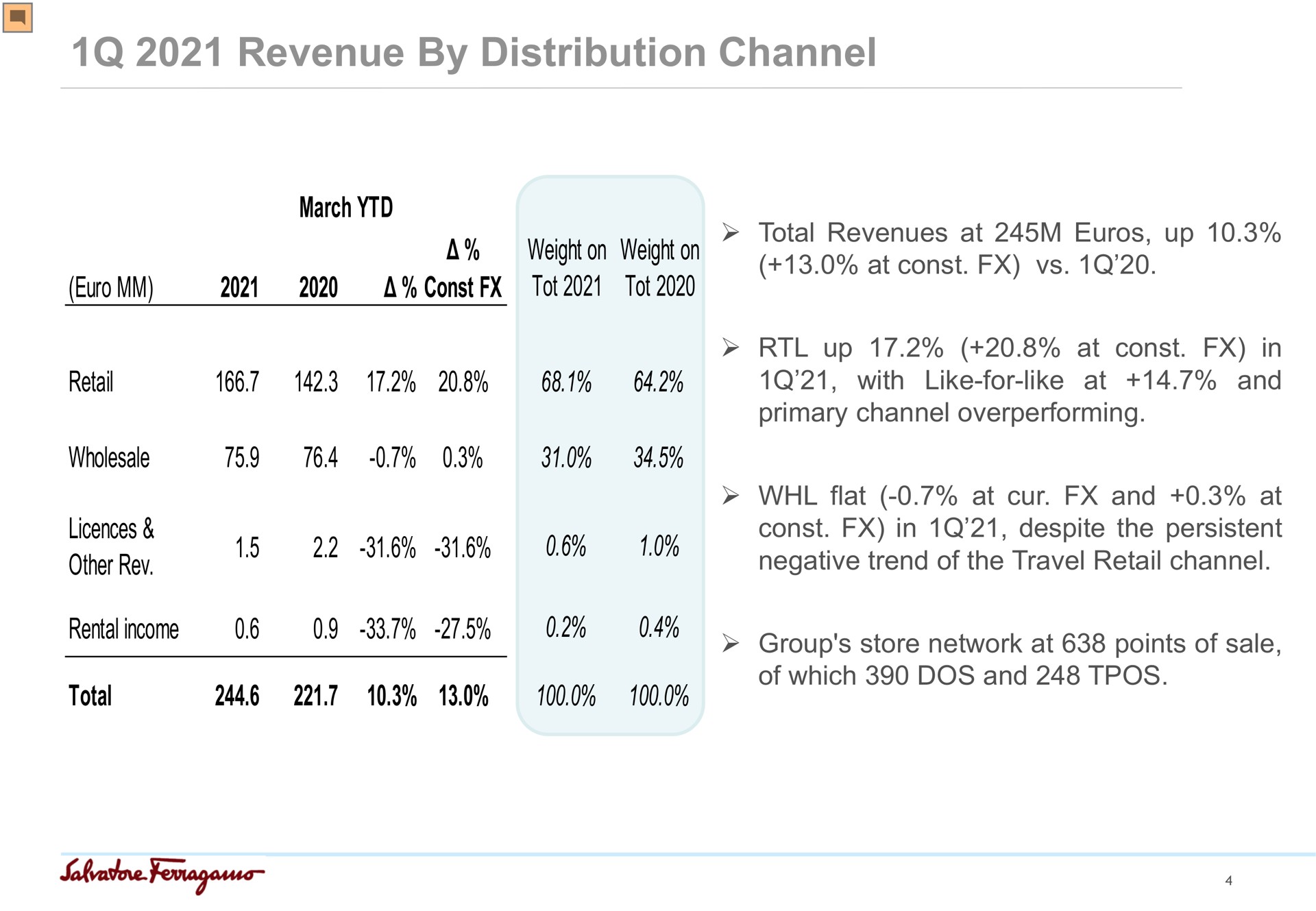 revenue by distribution channel march weight on tot weight on tot total revenues at up at retail wholesale other rev rental income total up at in with like for like at and primary channel flat at cur and at in despite the persistent negative trend of the travel retail channel group store network at points of sale of which dos and | Salvatore Ferragamo
