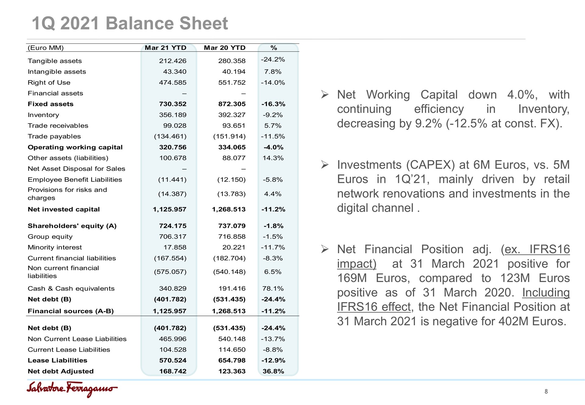 balance sheet net working capital down with inventory efficiency continuing decreasing by at in investments at in mainly driven by retail network renovations and investments in the digital channel net financial position impact at march positive for compared to positive as of march including effect the net financial position at march is negative for | Salvatore Ferragamo