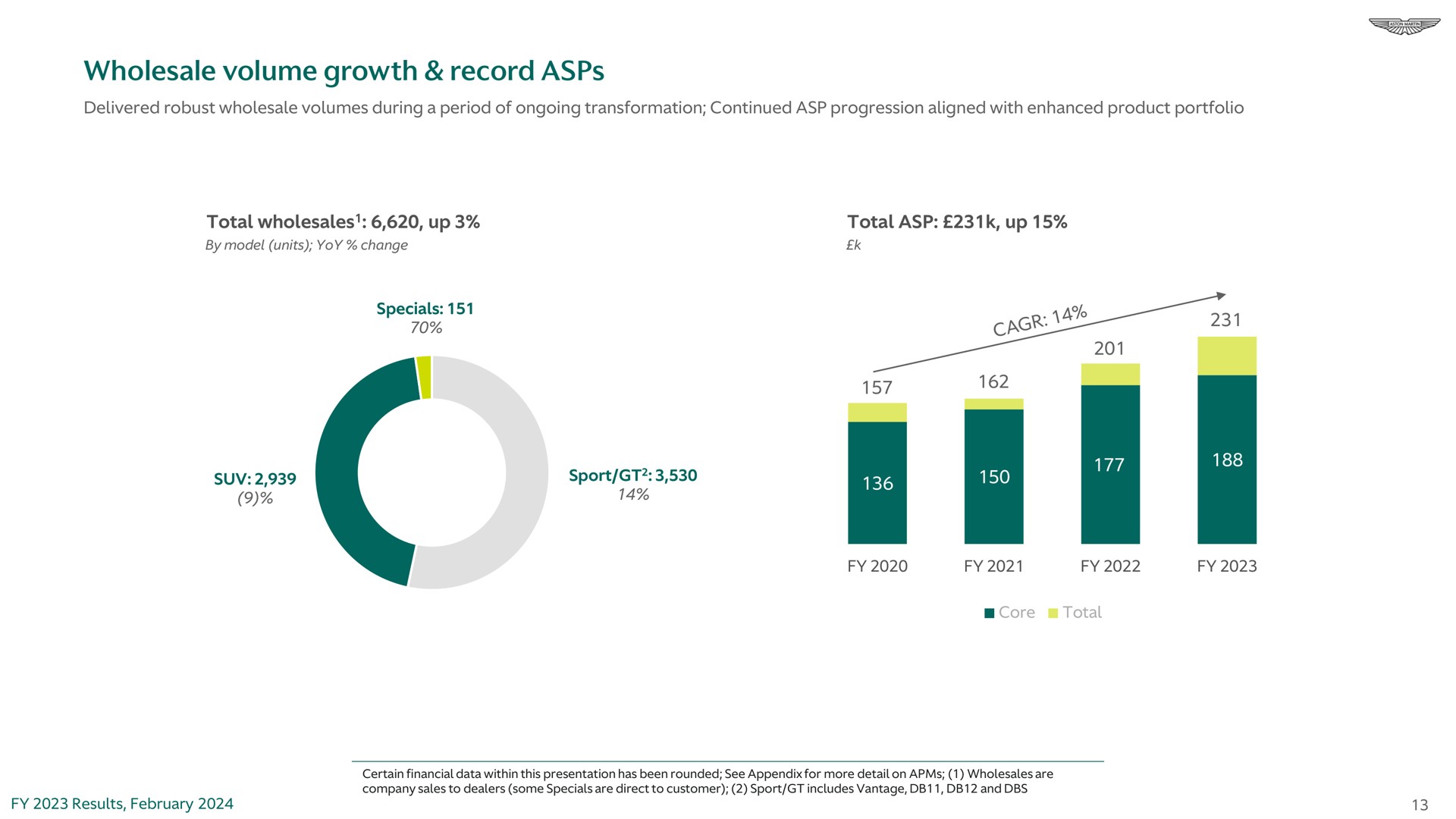 wholesale volume growth record asps | Aston Martin Lagonda
