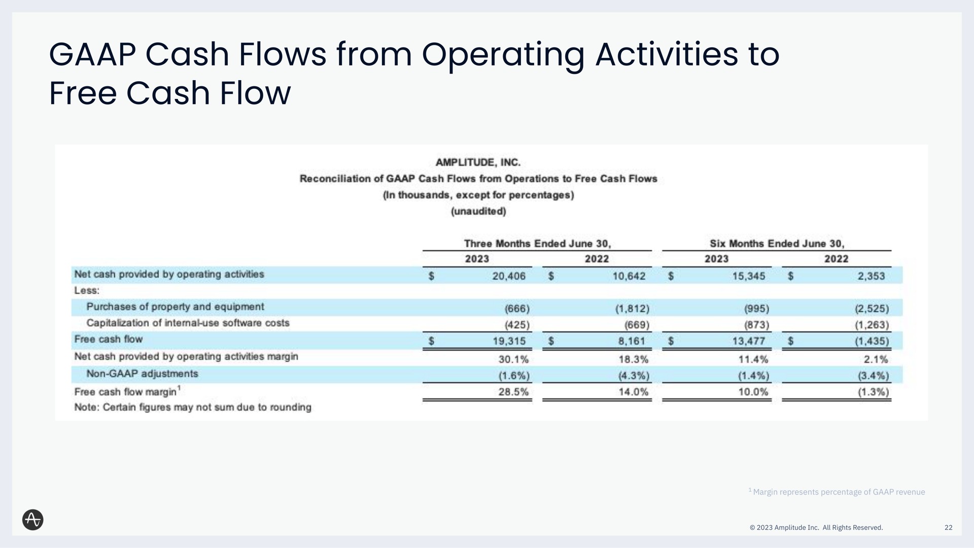 cash flows from operating activities to free cash flow | Amplitude