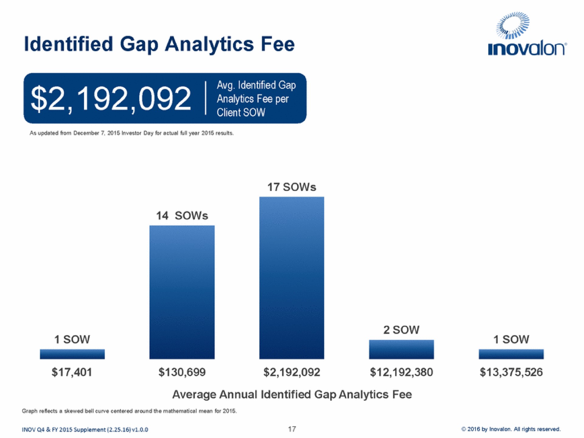 identified gap analytics fee a | Inovalon