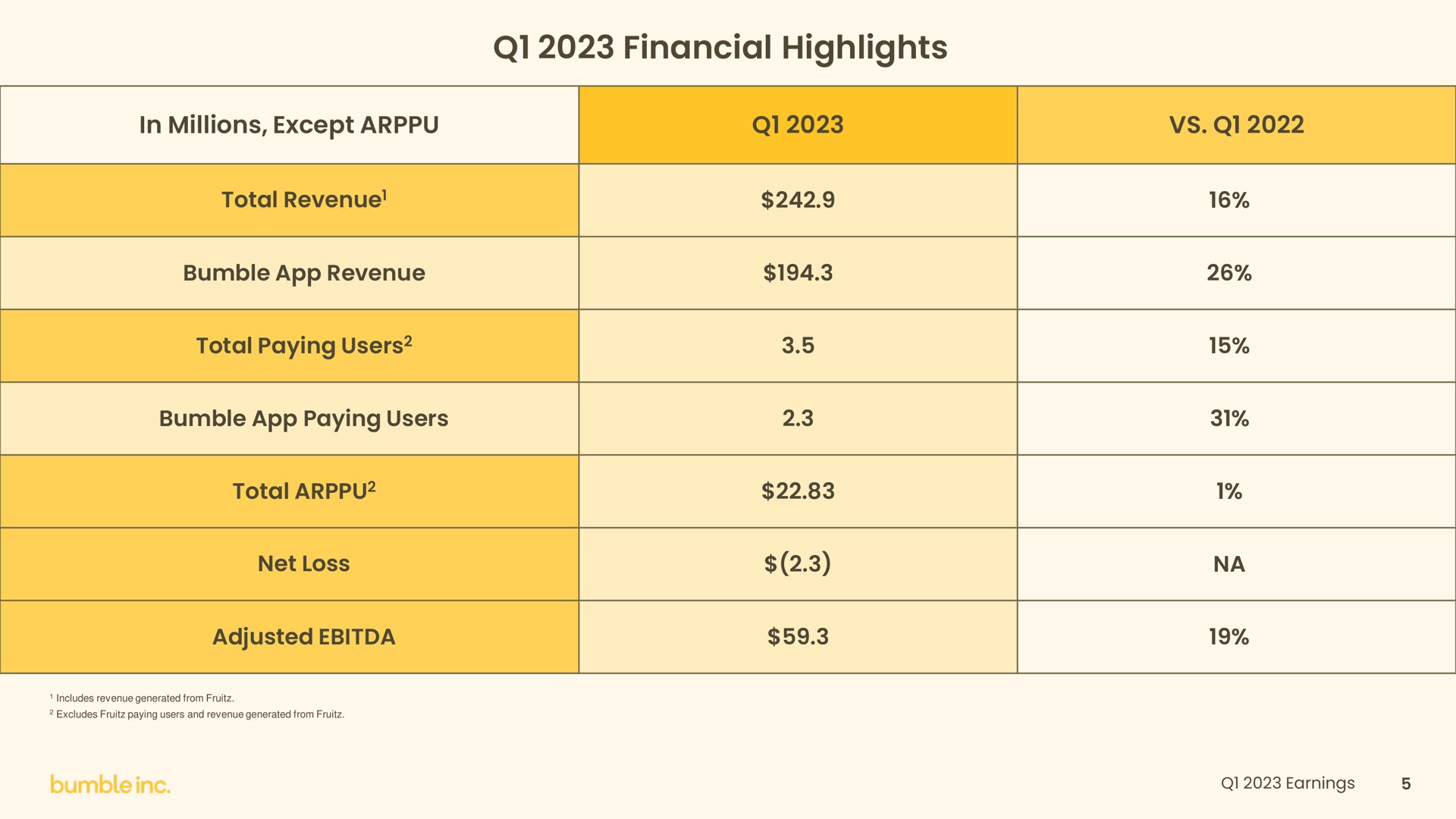 financial highlights | Bumble