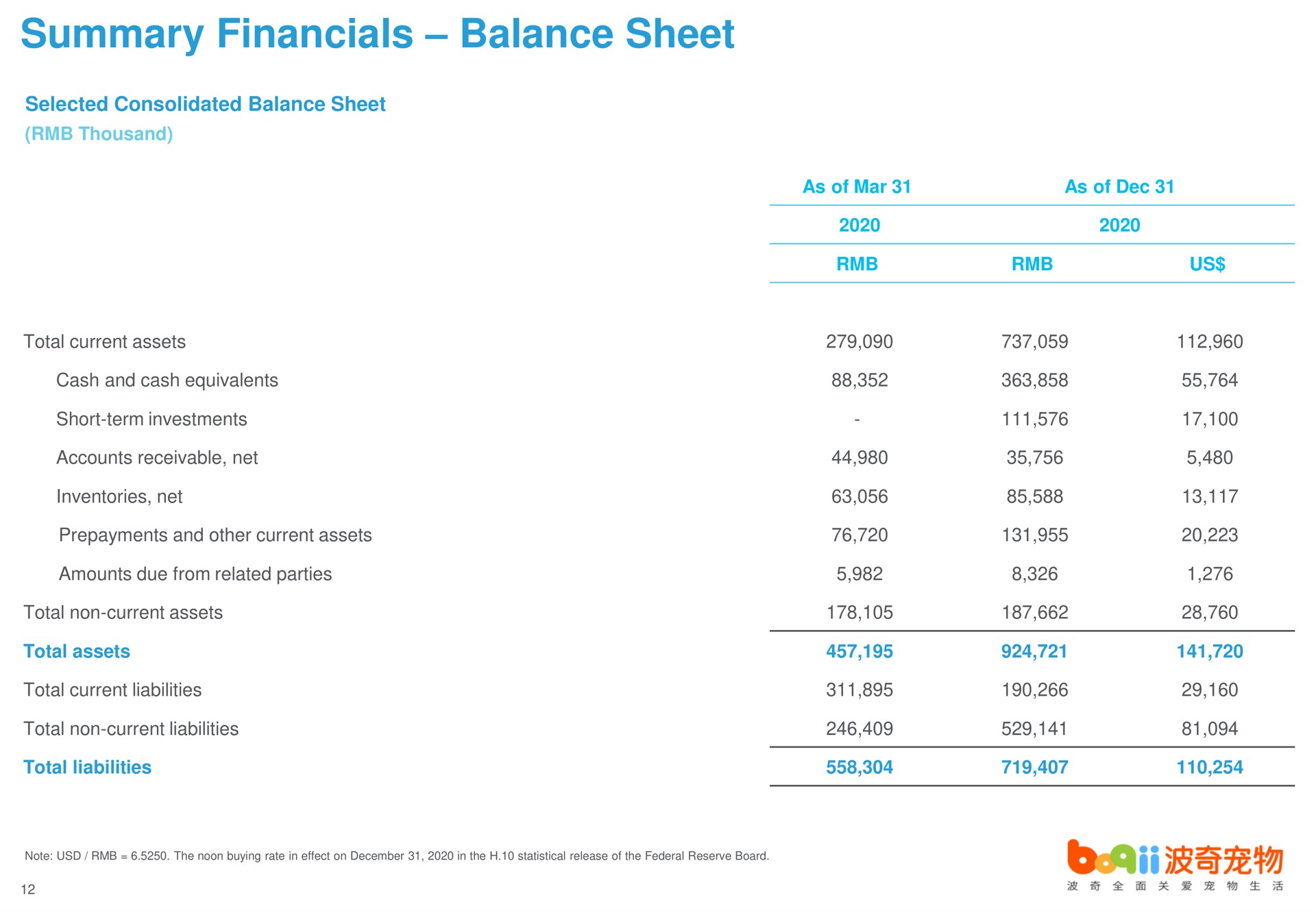 summary balance sheet | Boqii Holding