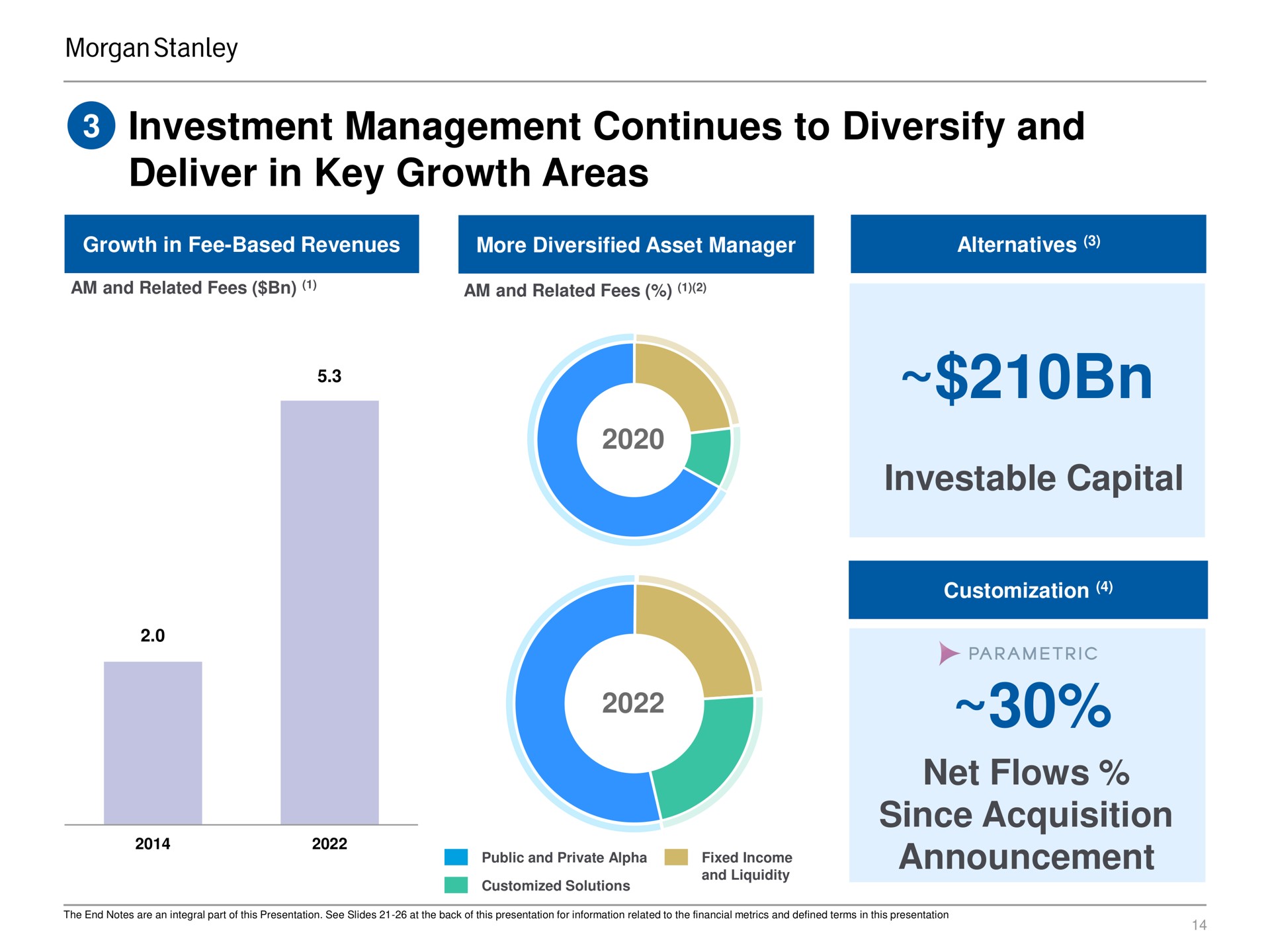investment management continues to diversify and deliver in key growth areas investable capital net flows since acquisition announcement | Morgan Stanley