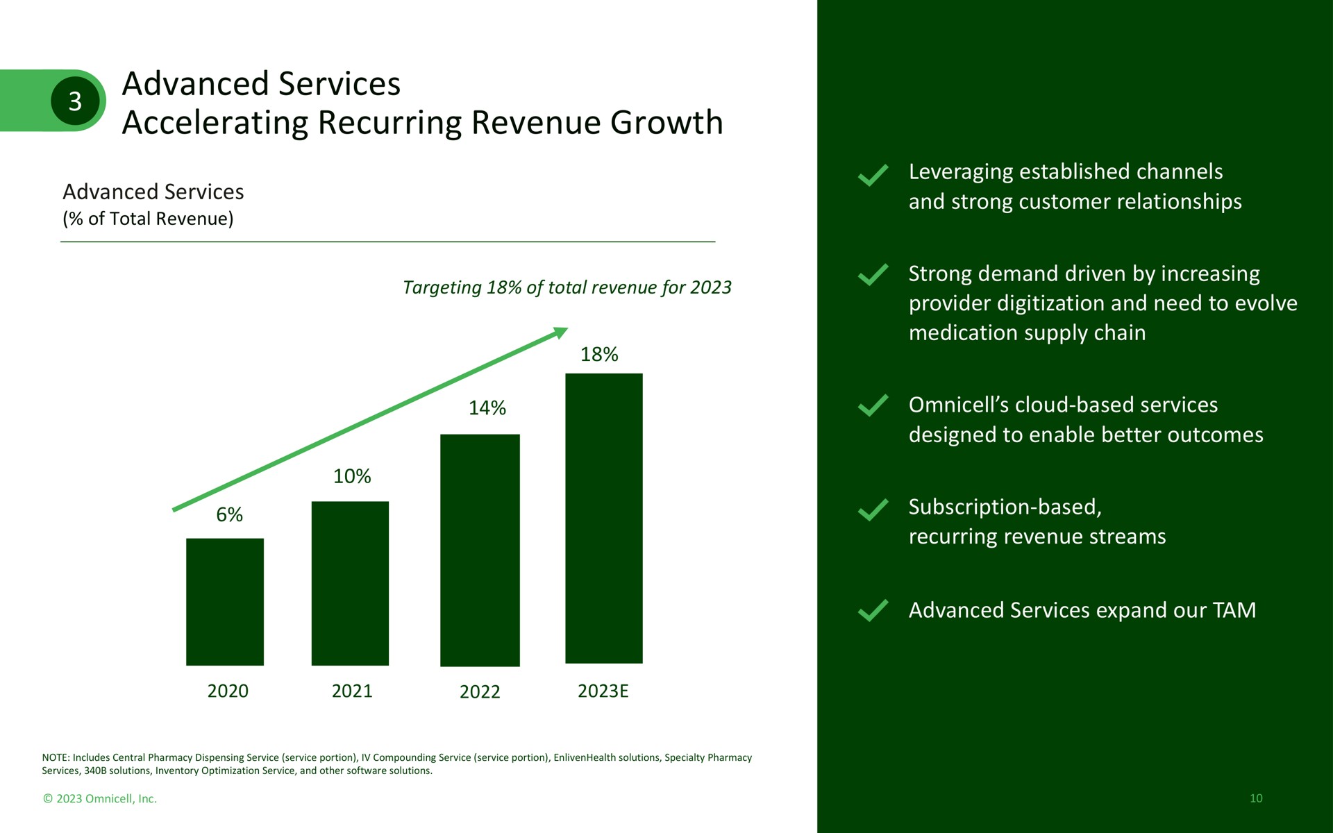 advanced services accelerating recurring revenue growth advanced services leveraging established channels and strong customer relationships strong demand driven by increasing provider and need to evolve medication supply chain cloud based services designed to enable better outcomes subscription based recurring revenue streams advanced services expand our tam | Omnicell