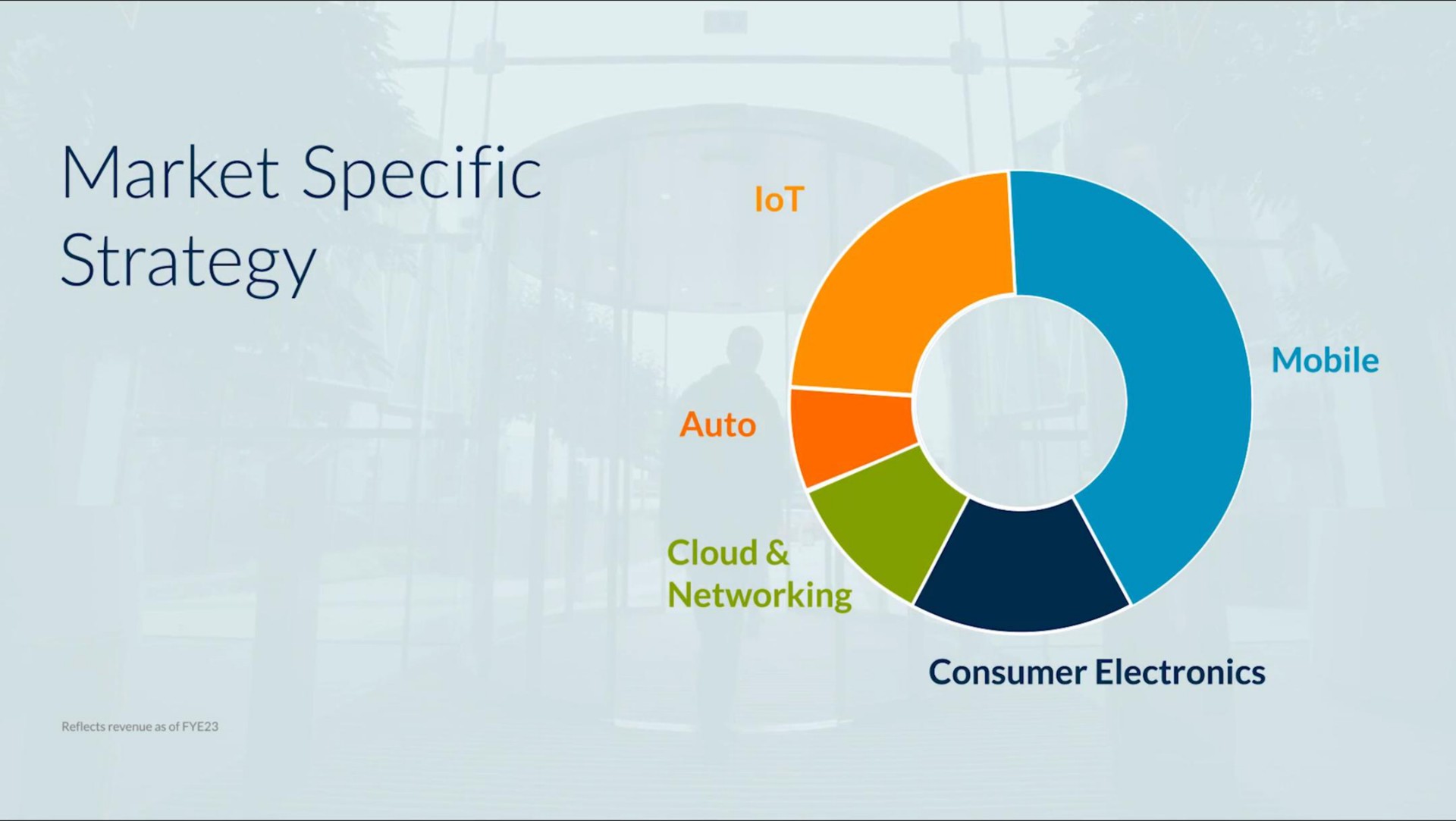 market specific strategy a a mobile auto cloud networking consumer electronics | arm
