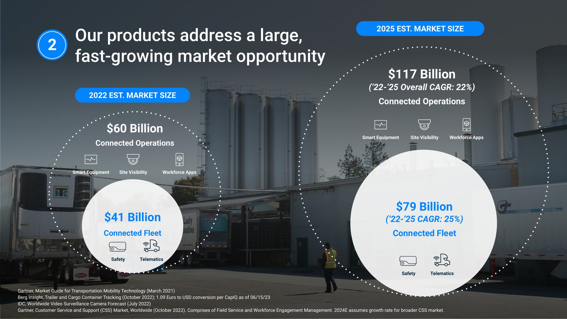 our products address a large fast growing market opportunity go | Samsara