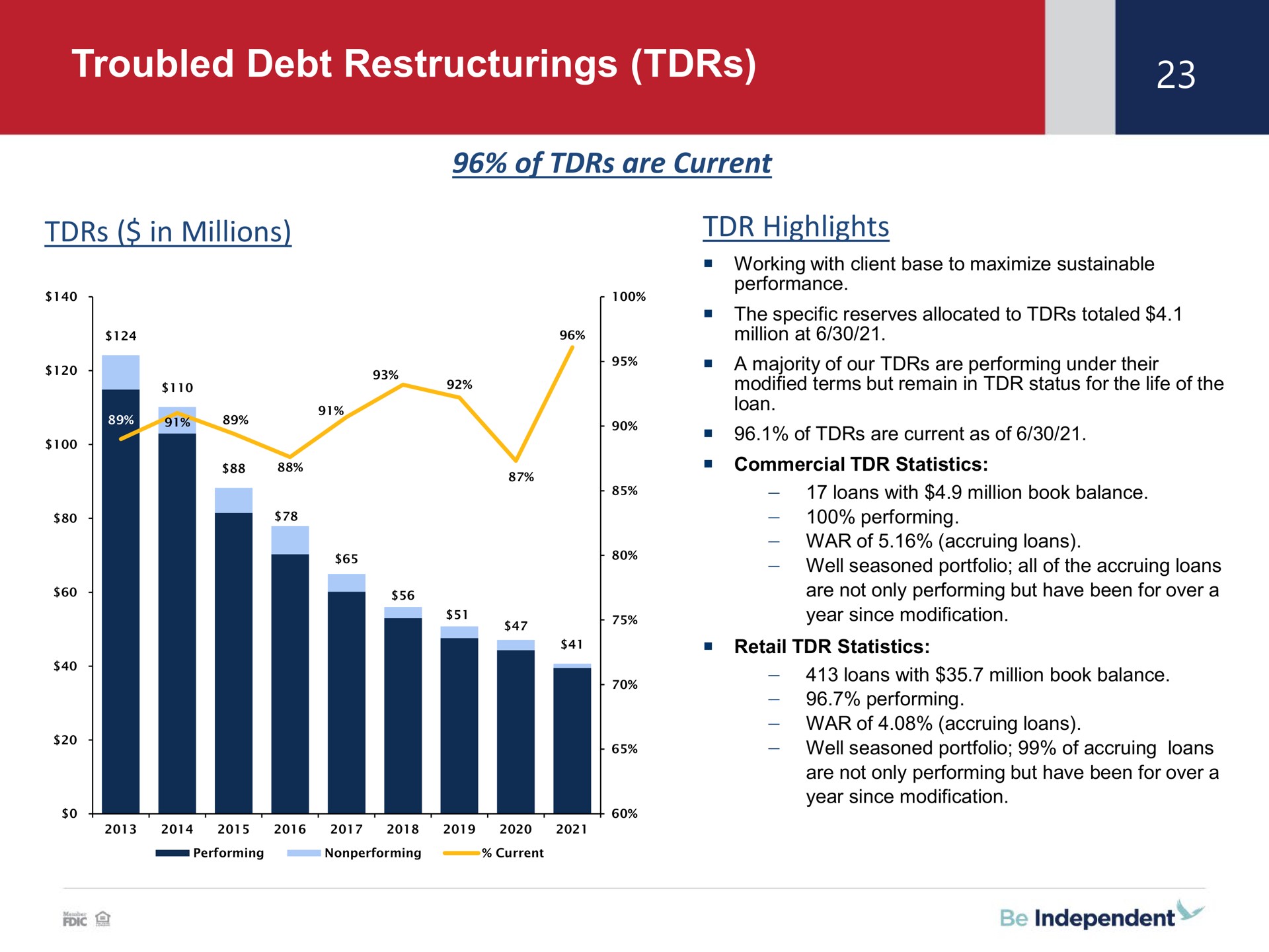 troubled debt in millions highlights | Independent Bank Corp