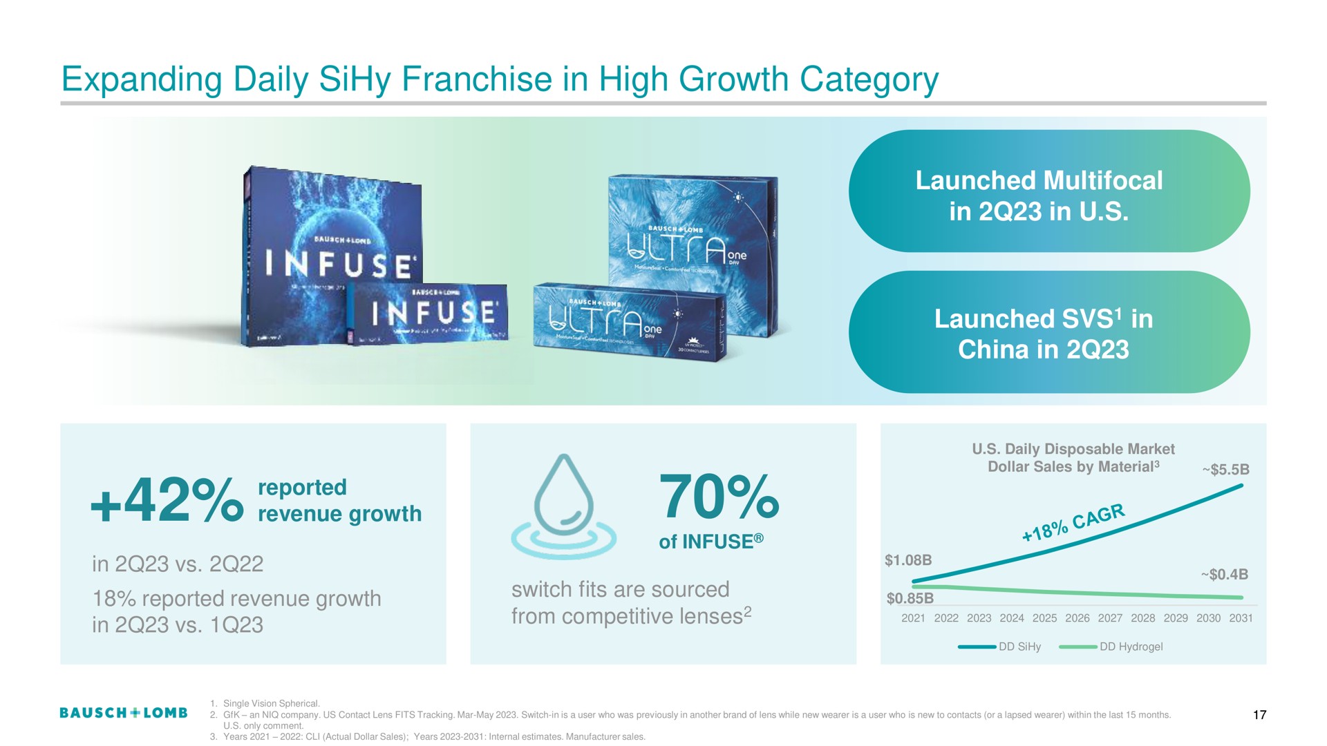 expanding daily franchise in high growth category | Bausch+Lomb