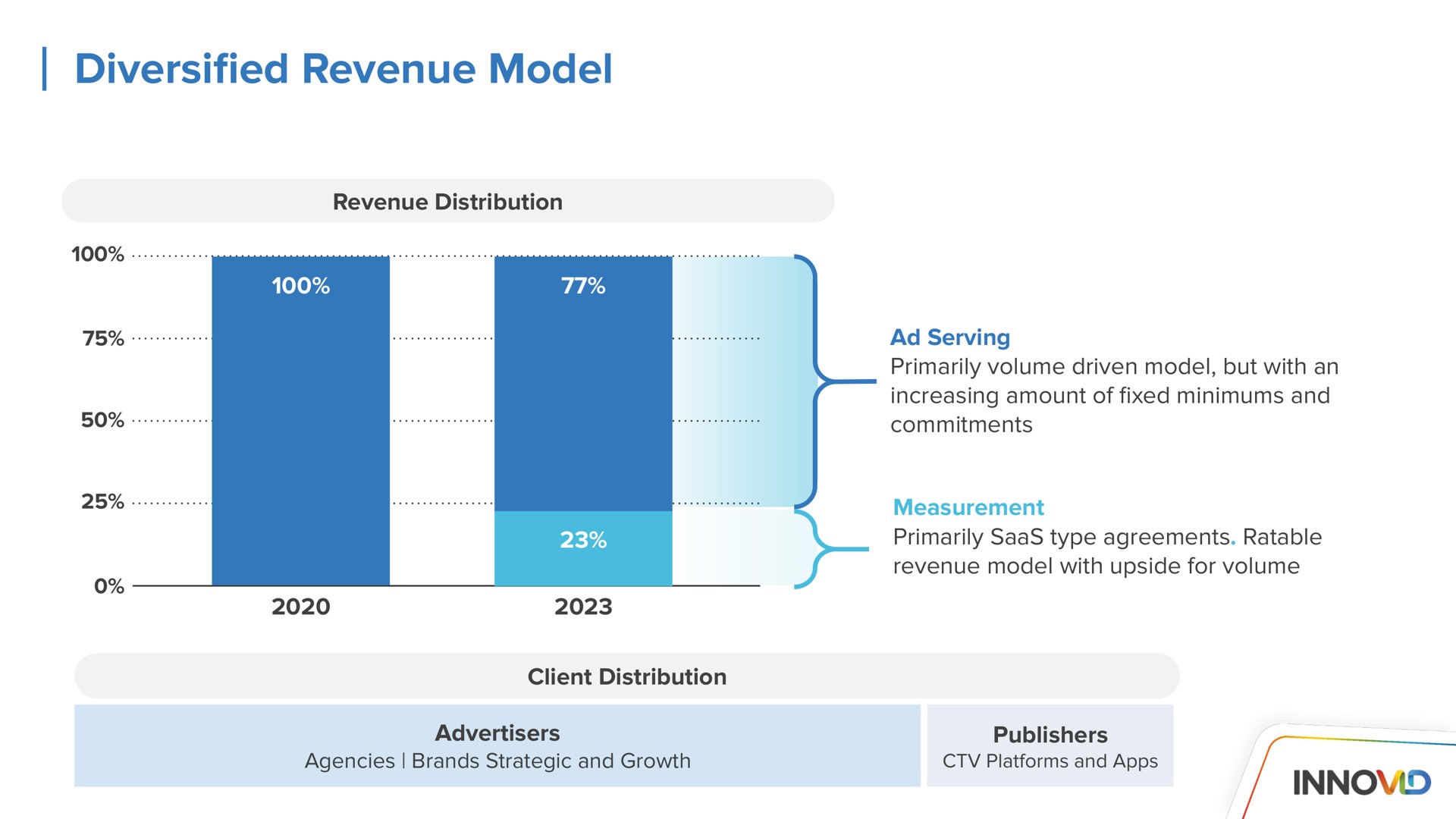 revenue model diversified | Innovid