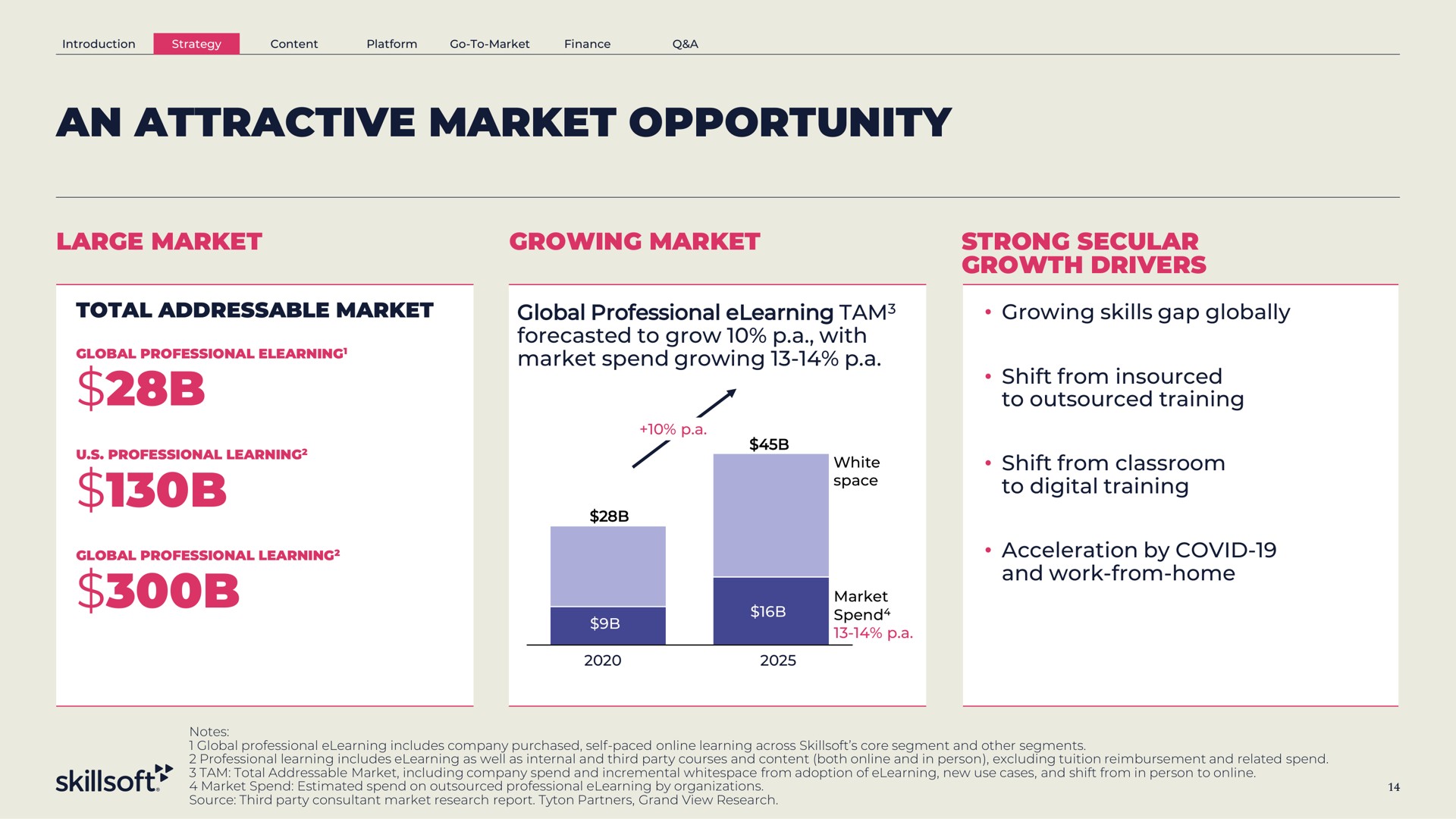 an attractive market opportunity large market growing market strong secular growth drivers | Skillsoft