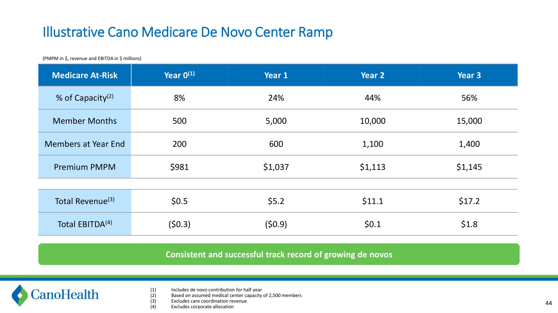 illustrative center ramp | Cano Health