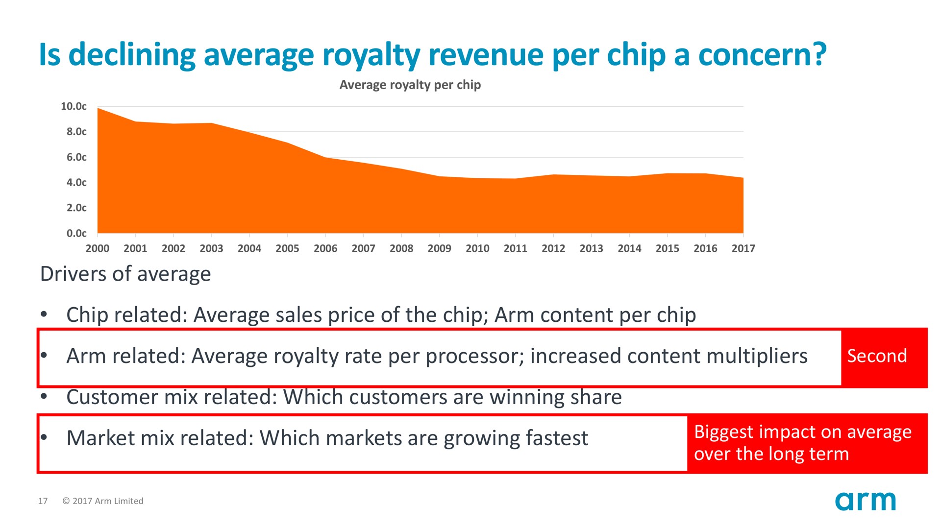 is declining average royalty revenue per chip a concern | SoftBank